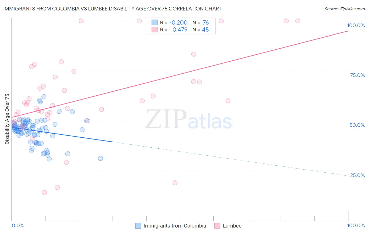 Immigrants from Colombia vs Lumbee Disability Age Over 75