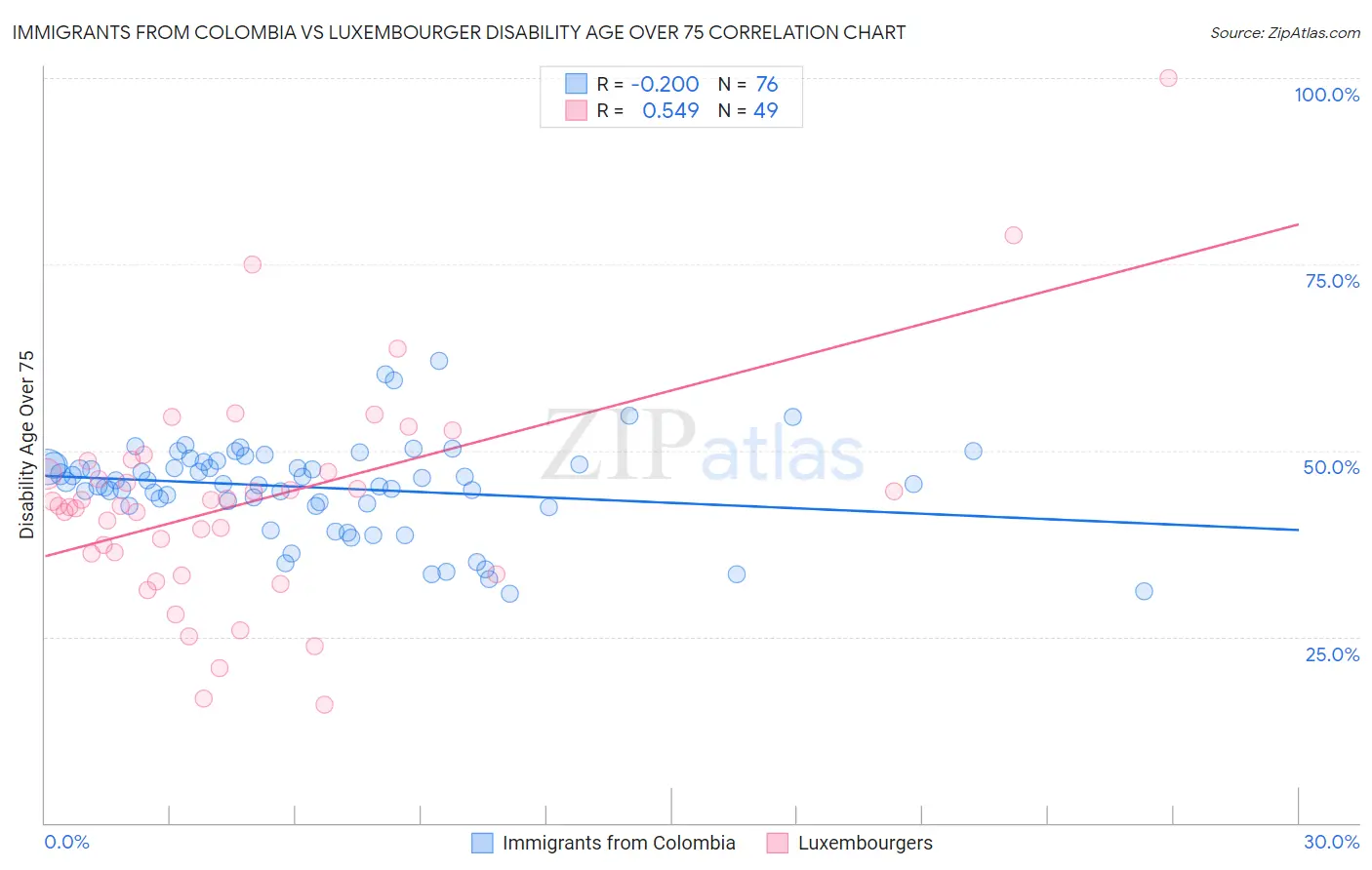 Immigrants from Colombia vs Luxembourger Disability Age Over 75