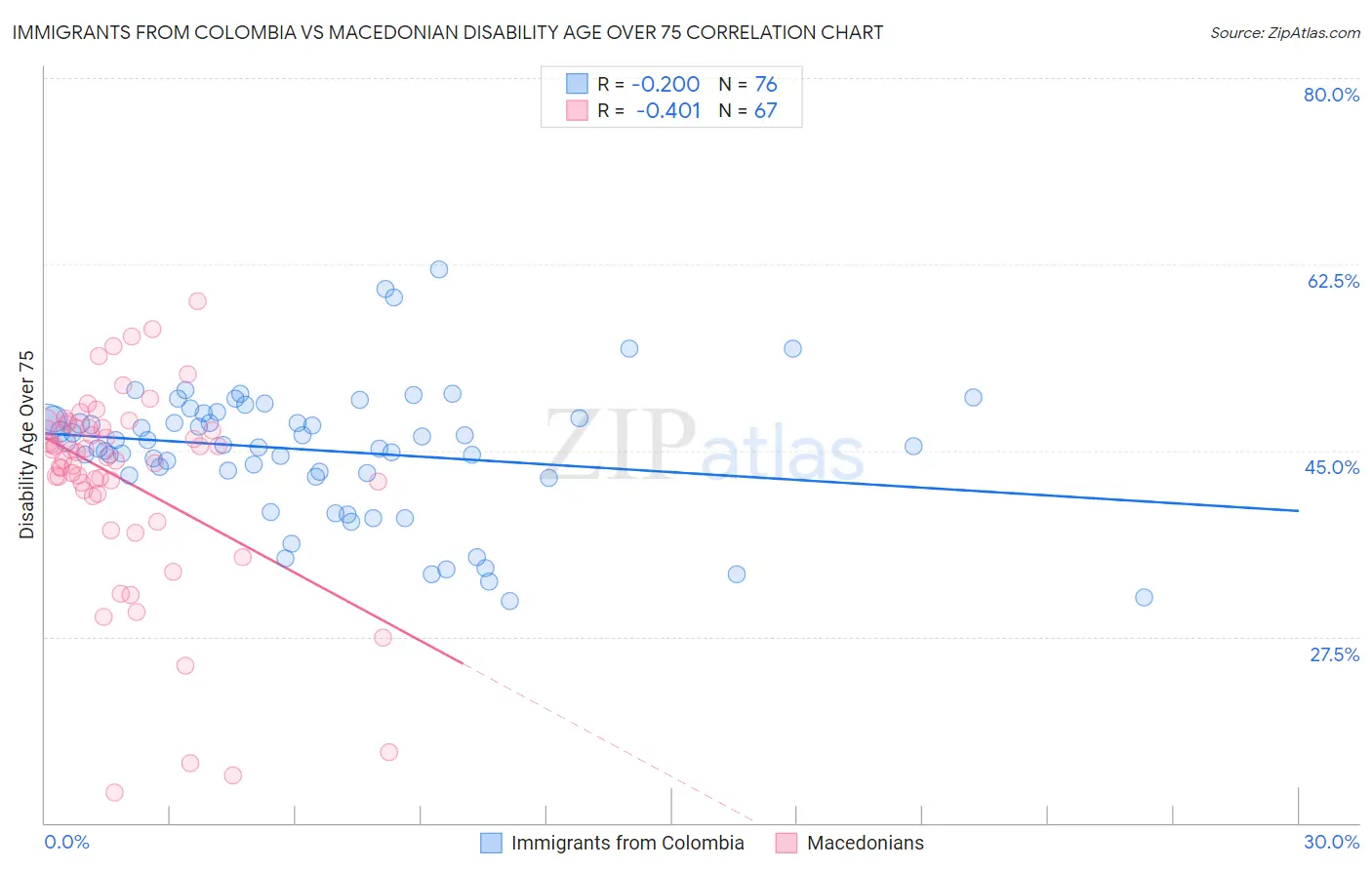 Immigrants from Colombia vs Macedonian Disability Age Over 75