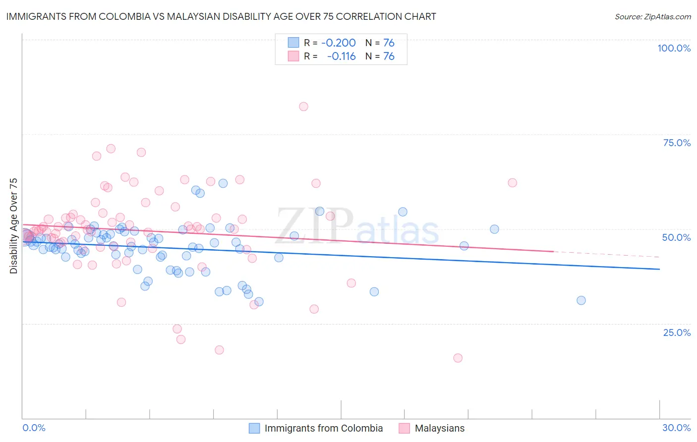 Immigrants from Colombia vs Malaysian Disability Age Over 75