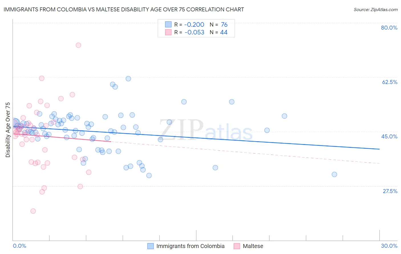 Immigrants from Colombia vs Maltese Disability Age Over 75