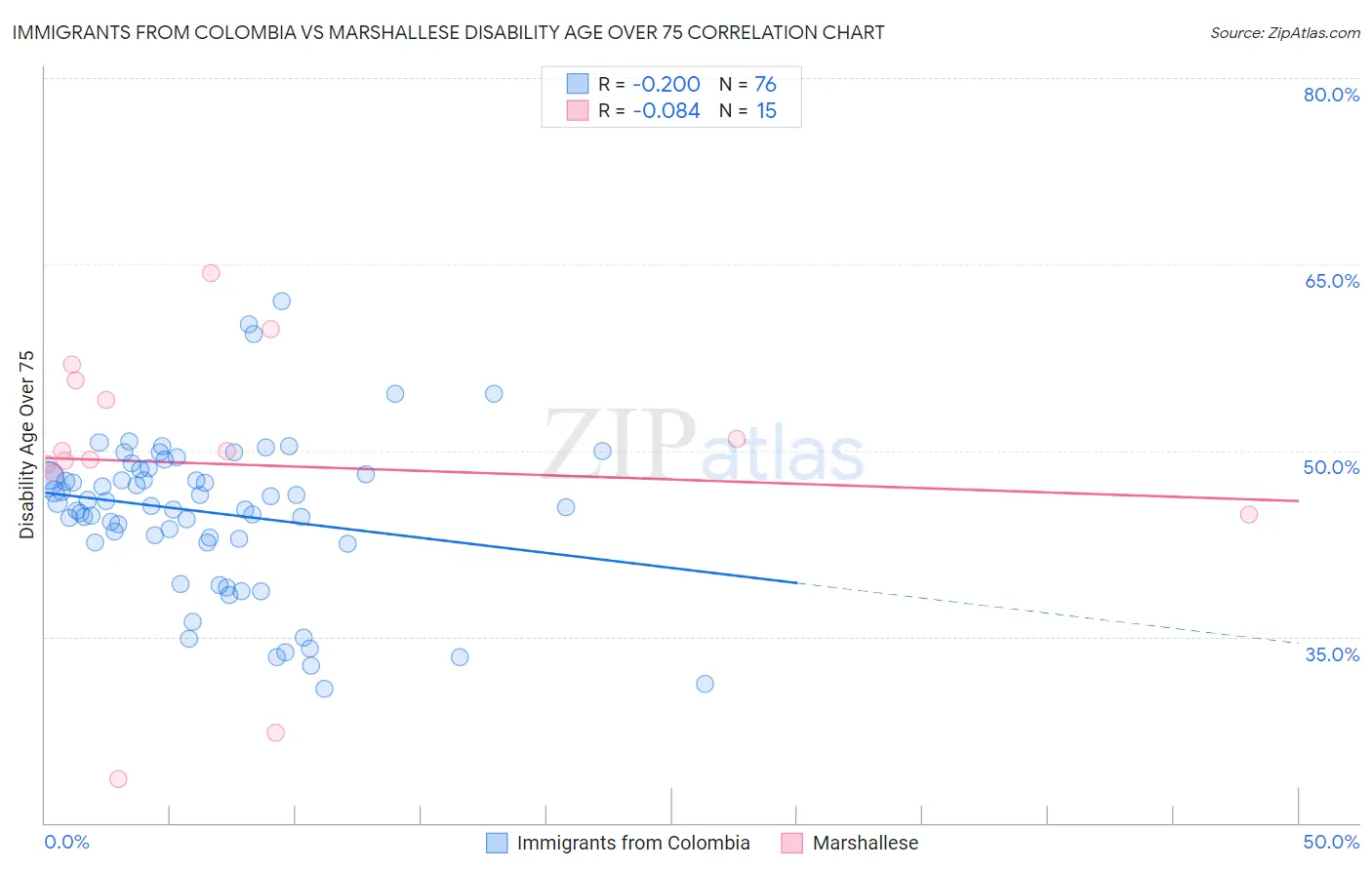 Immigrants from Colombia vs Marshallese Disability Age Over 75