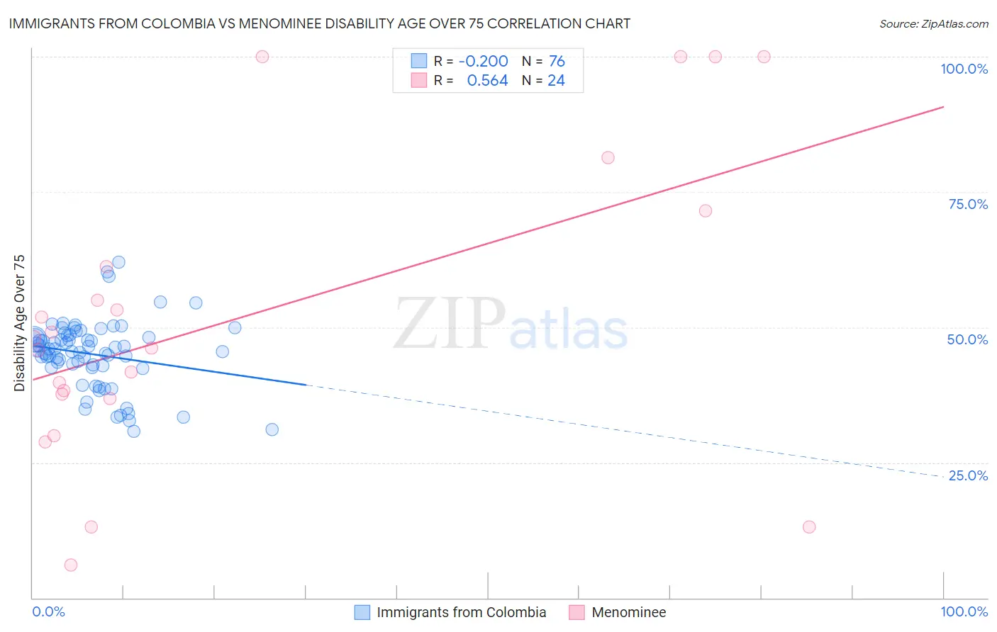 Immigrants from Colombia vs Menominee Disability Age Over 75