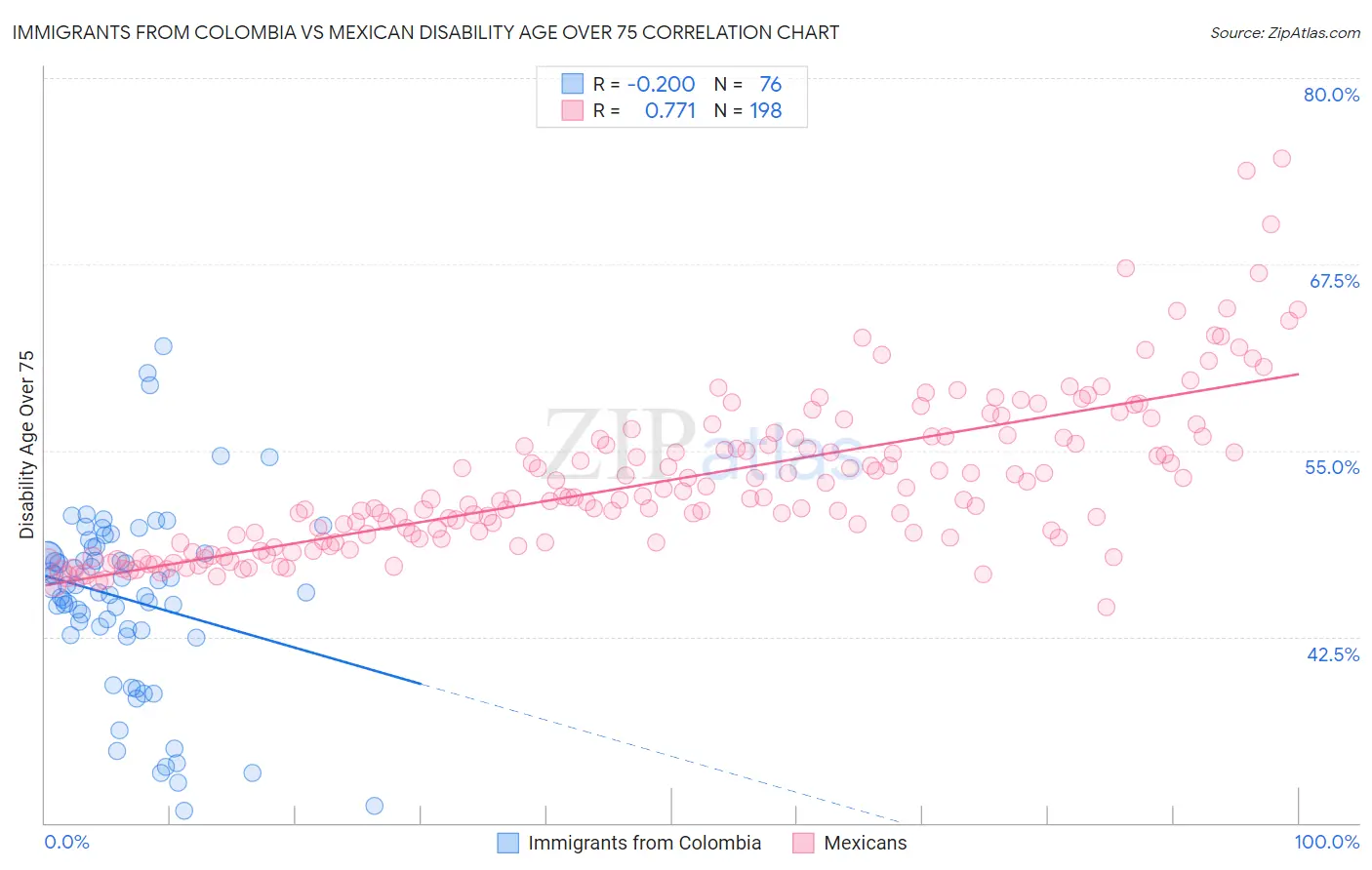 Immigrants from Colombia vs Mexican Disability Age Over 75