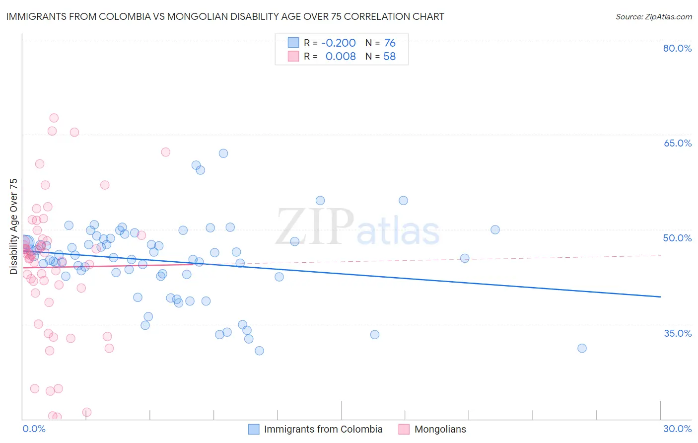 Immigrants from Colombia vs Mongolian Disability Age Over 75