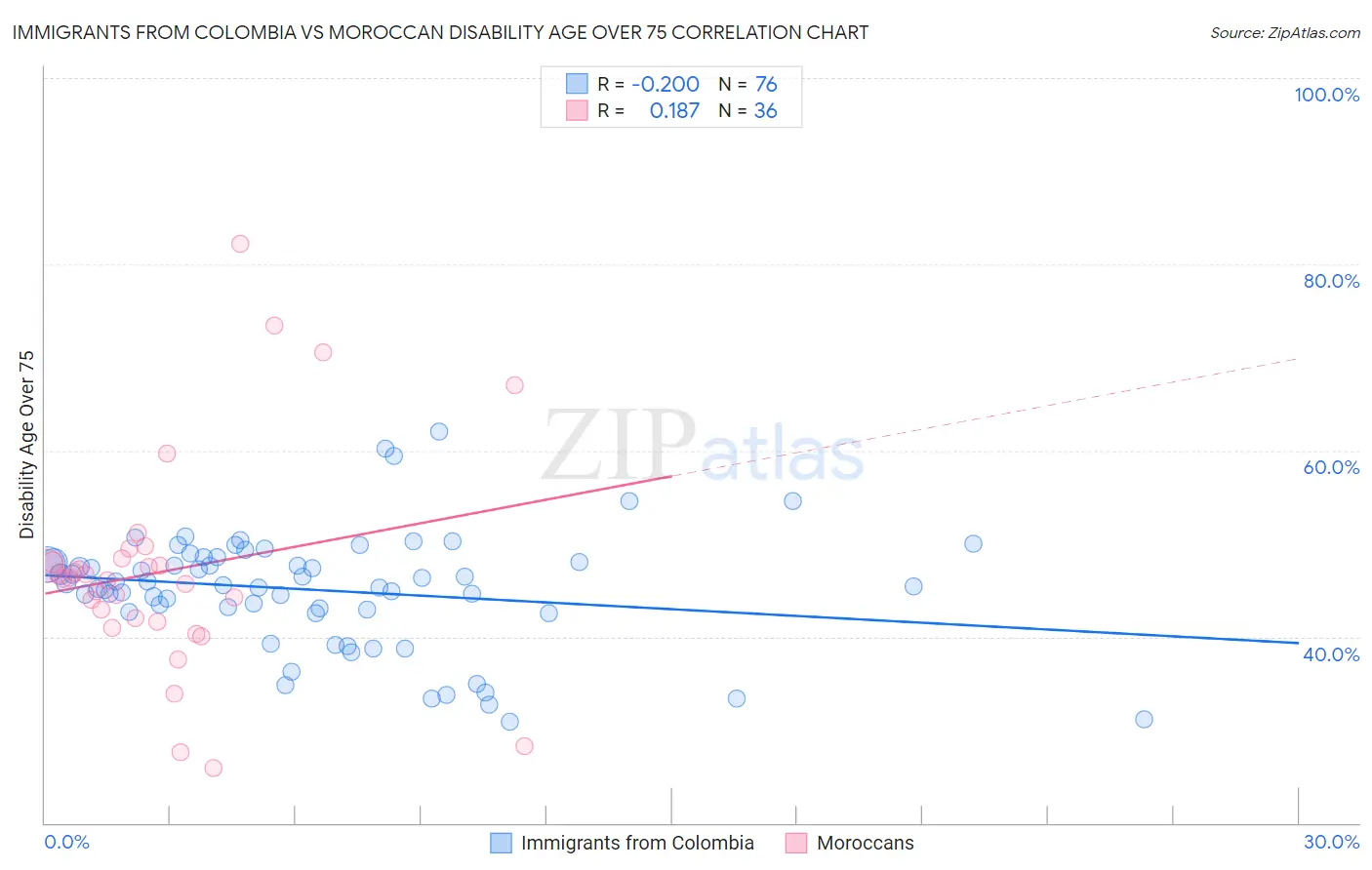 Immigrants from Colombia vs Moroccan Disability Age Over 75