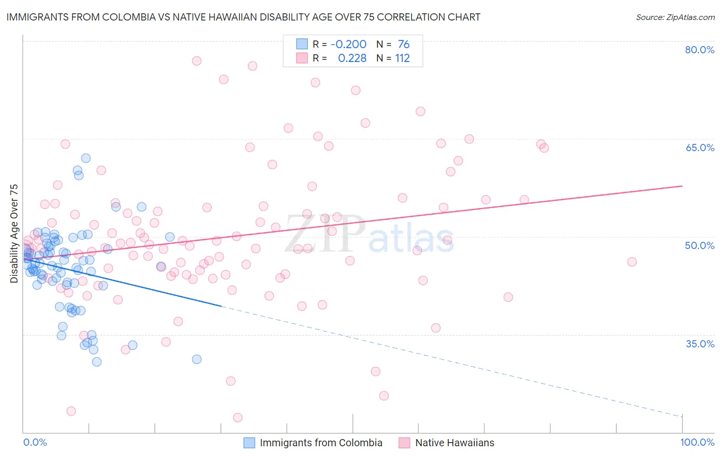 Immigrants from Colombia vs Native Hawaiian Disability Age Over 75