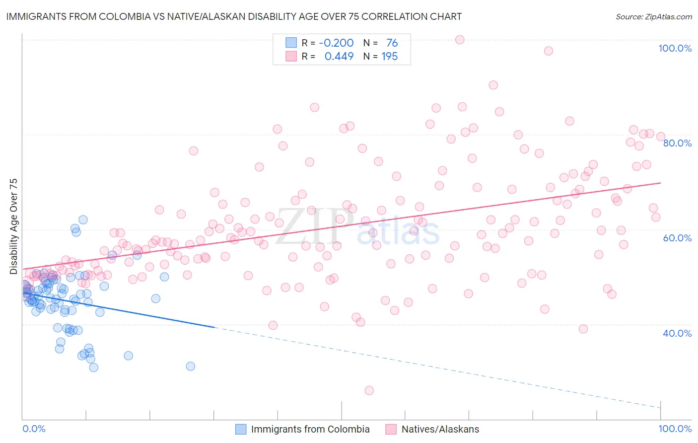 Immigrants from Colombia vs Native/Alaskan Disability Age Over 75