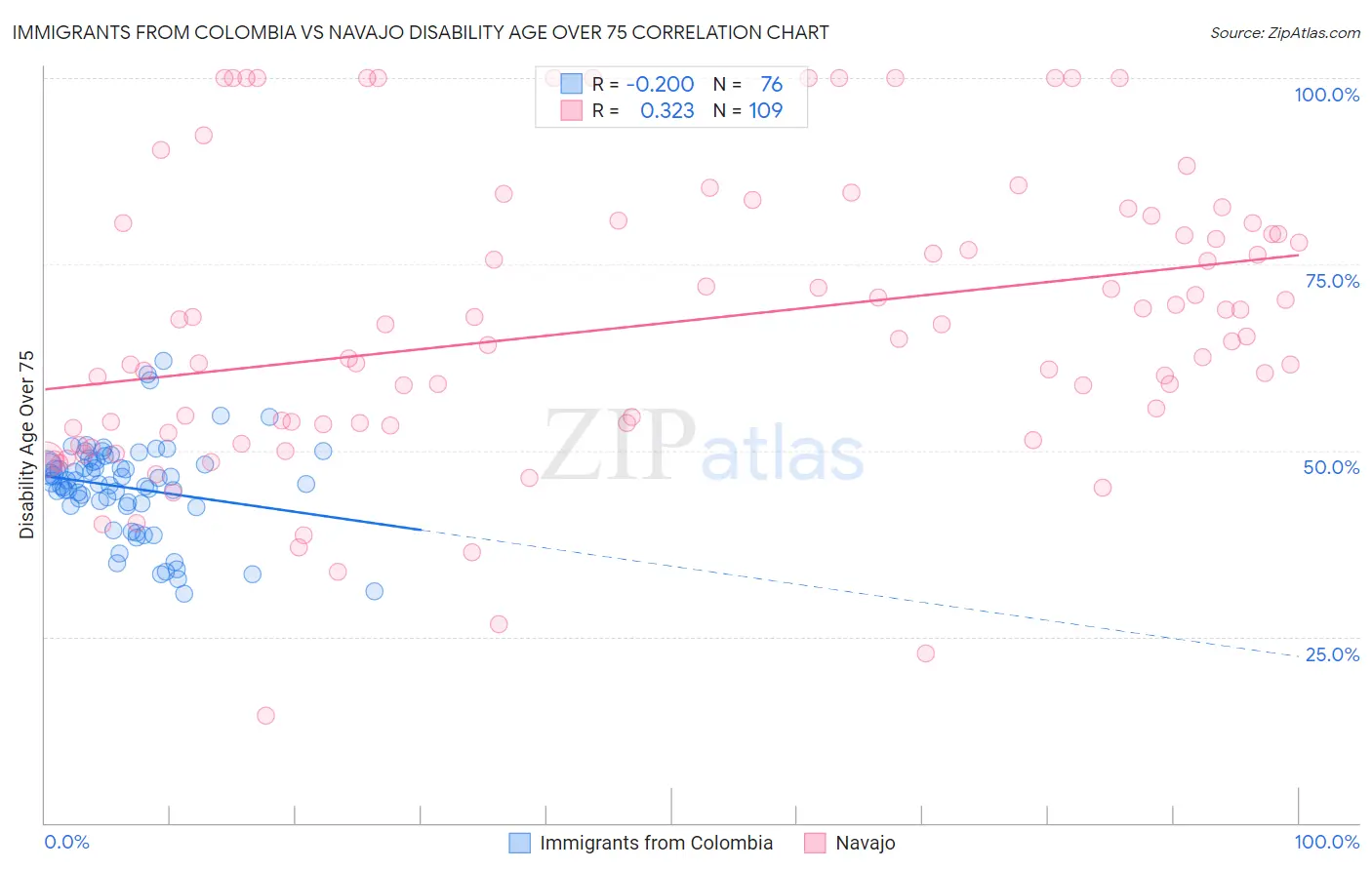 Immigrants from Colombia vs Navajo Disability Age Over 75