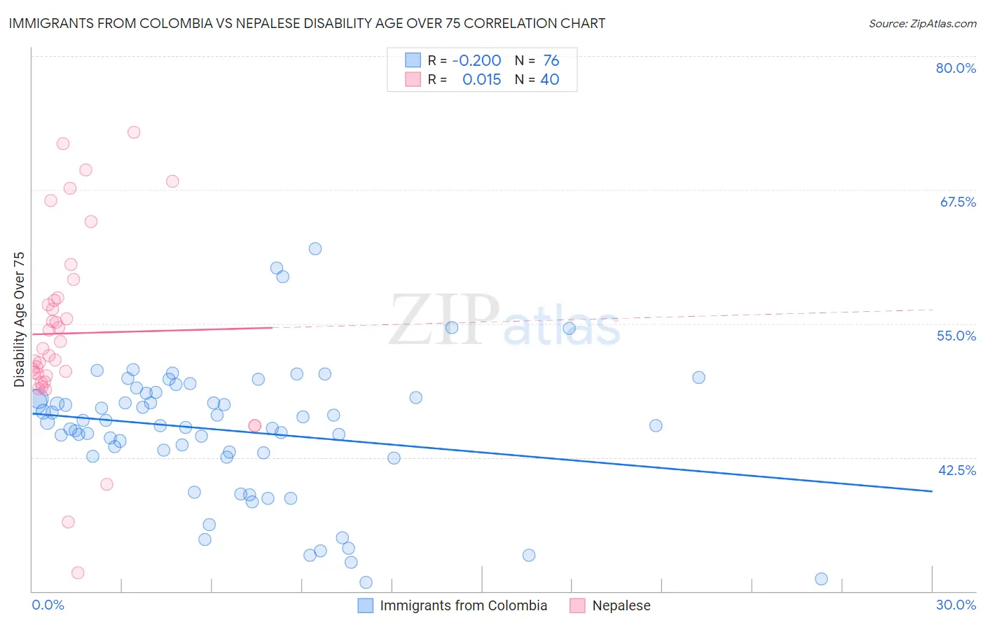Immigrants from Colombia vs Nepalese Disability Age Over 75