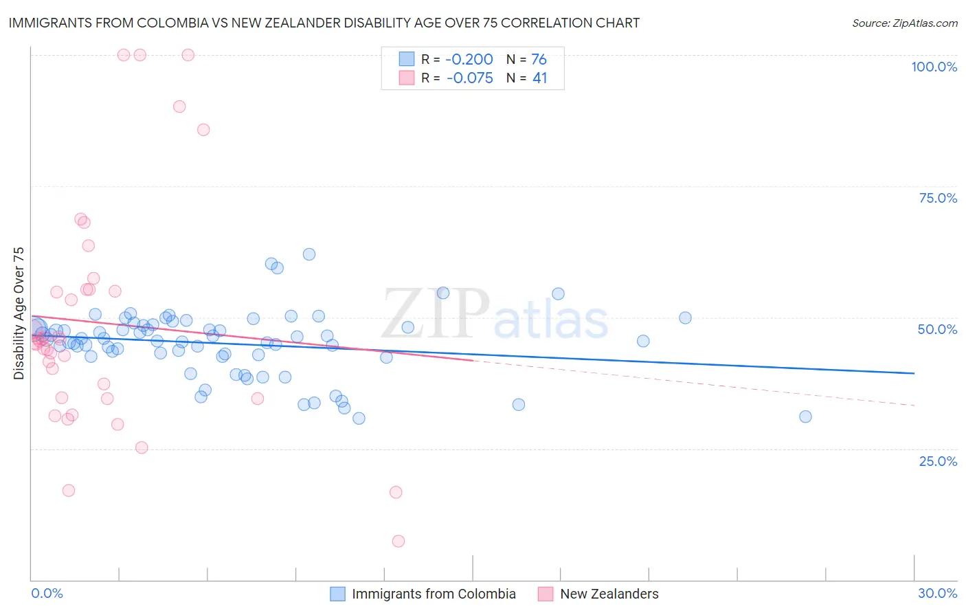 Immigrants from Colombia vs New Zealander Disability Age Over 75