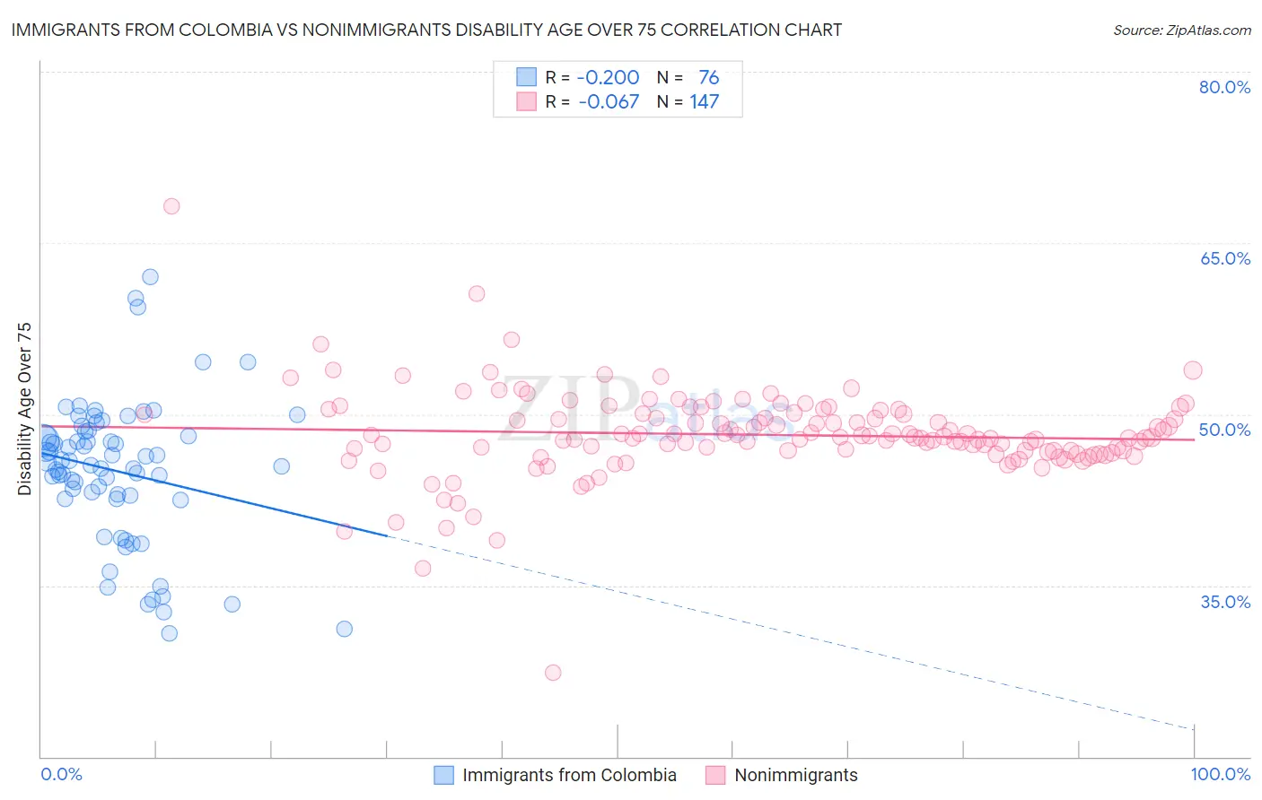 Immigrants from Colombia vs Nonimmigrants Disability Age Over 75