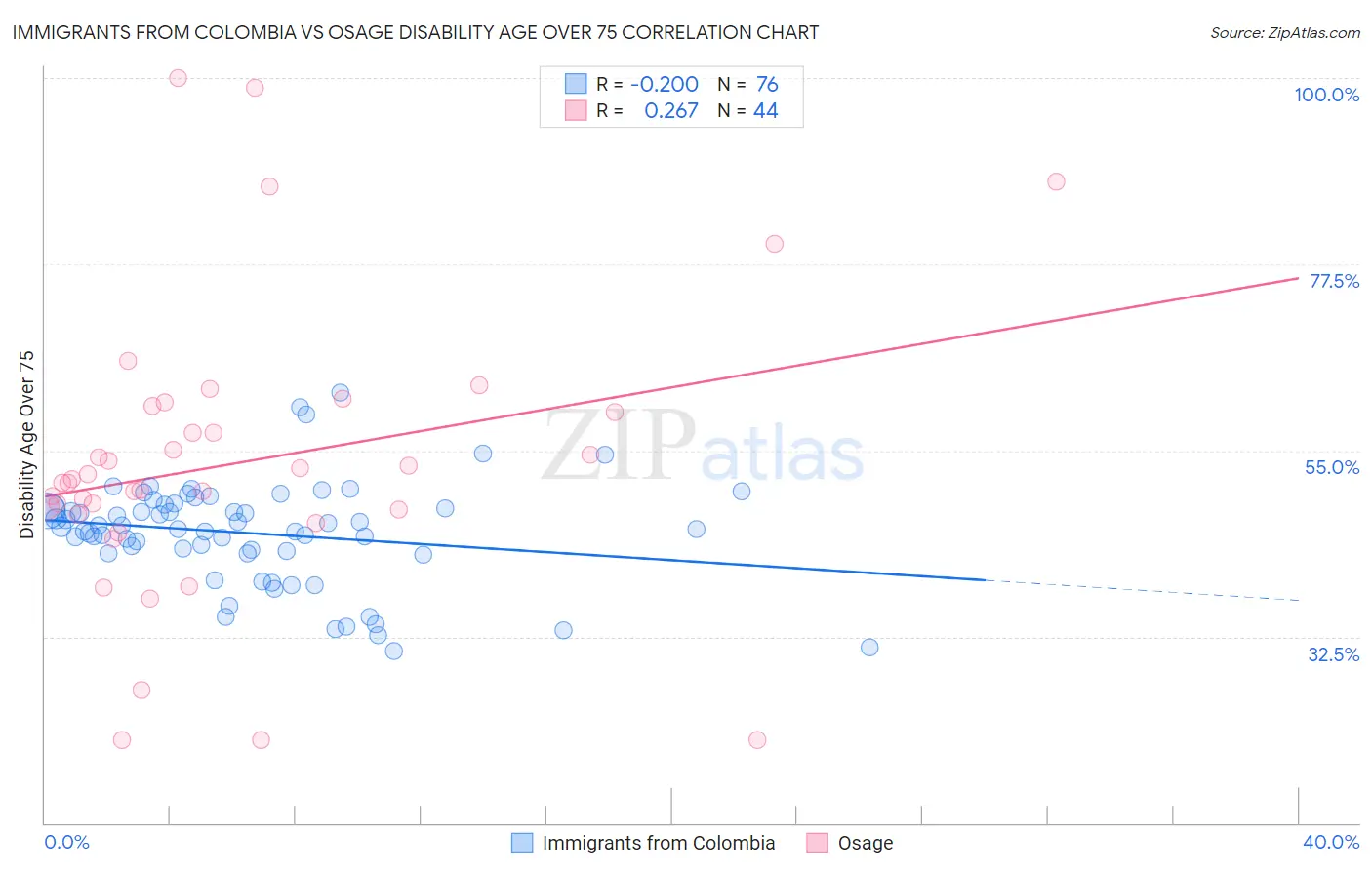 Immigrants from Colombia vs Osage Disability Age Over 75