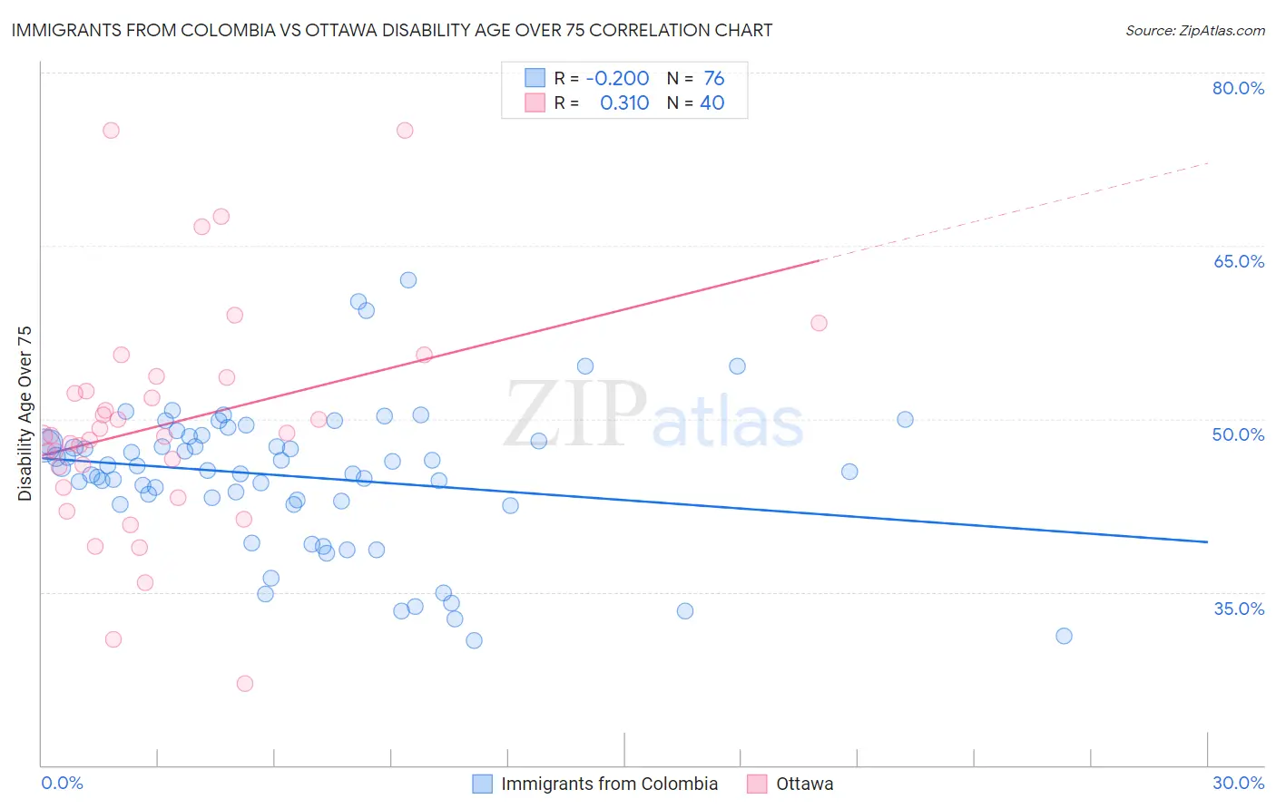Immigrants from Colombia vs Ottawa Disability Age Over 75