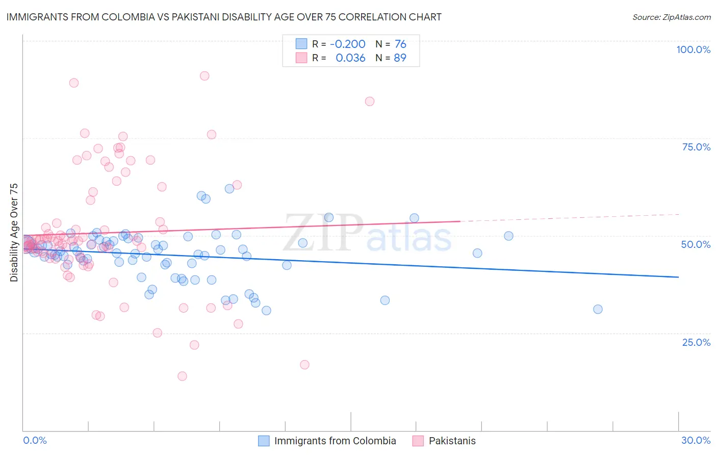 Immigrants from Colombia vs Pakistani Disability Age Over 75