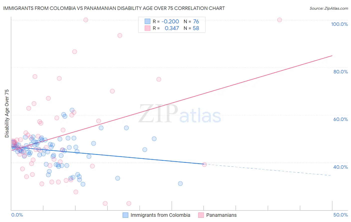 Immigrants from Colombia vs Panamanian Disability Age Over 75