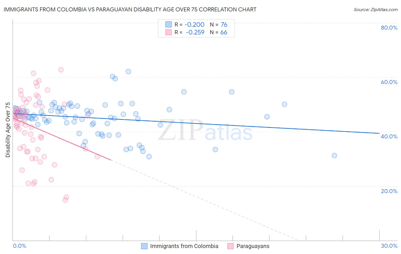 Immigrants from Colombia vs Paraguayan Disability Age Over 75