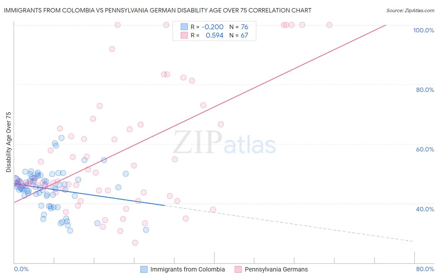 Immigrants from Colombia vs Pennsylvania German Disability Age Over 75