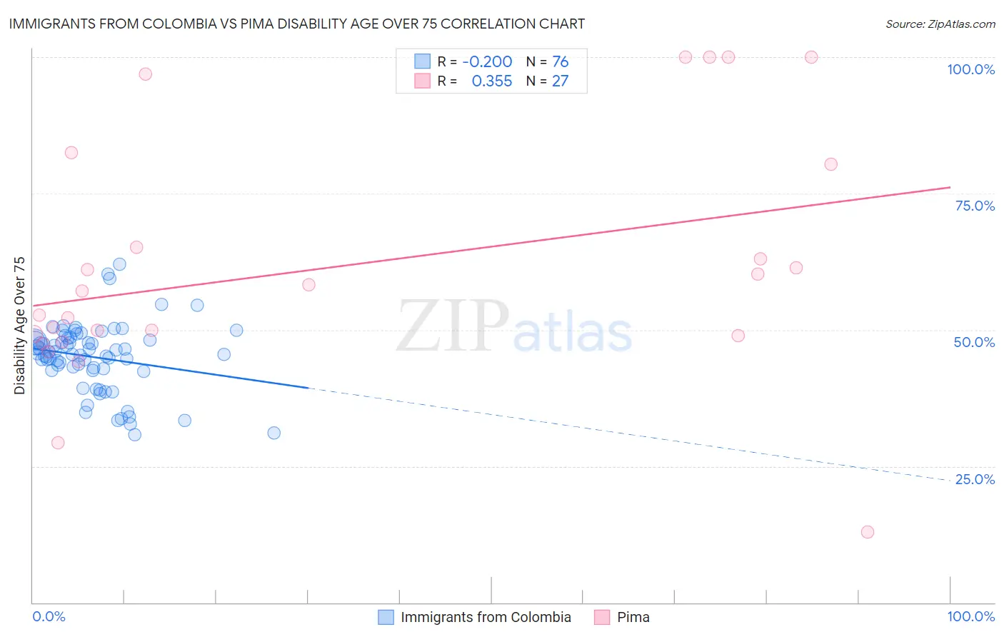 Immigrants from Colombia vs Pima Disability Age Over 75