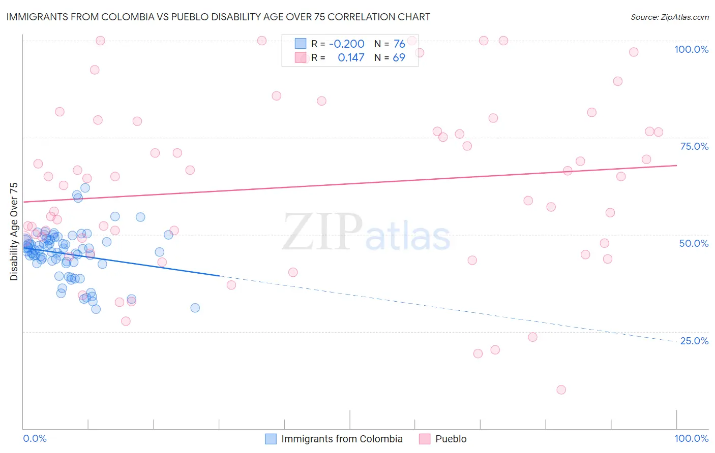 Immigrants from Colombia vs Pueblo Disability Age Over 75