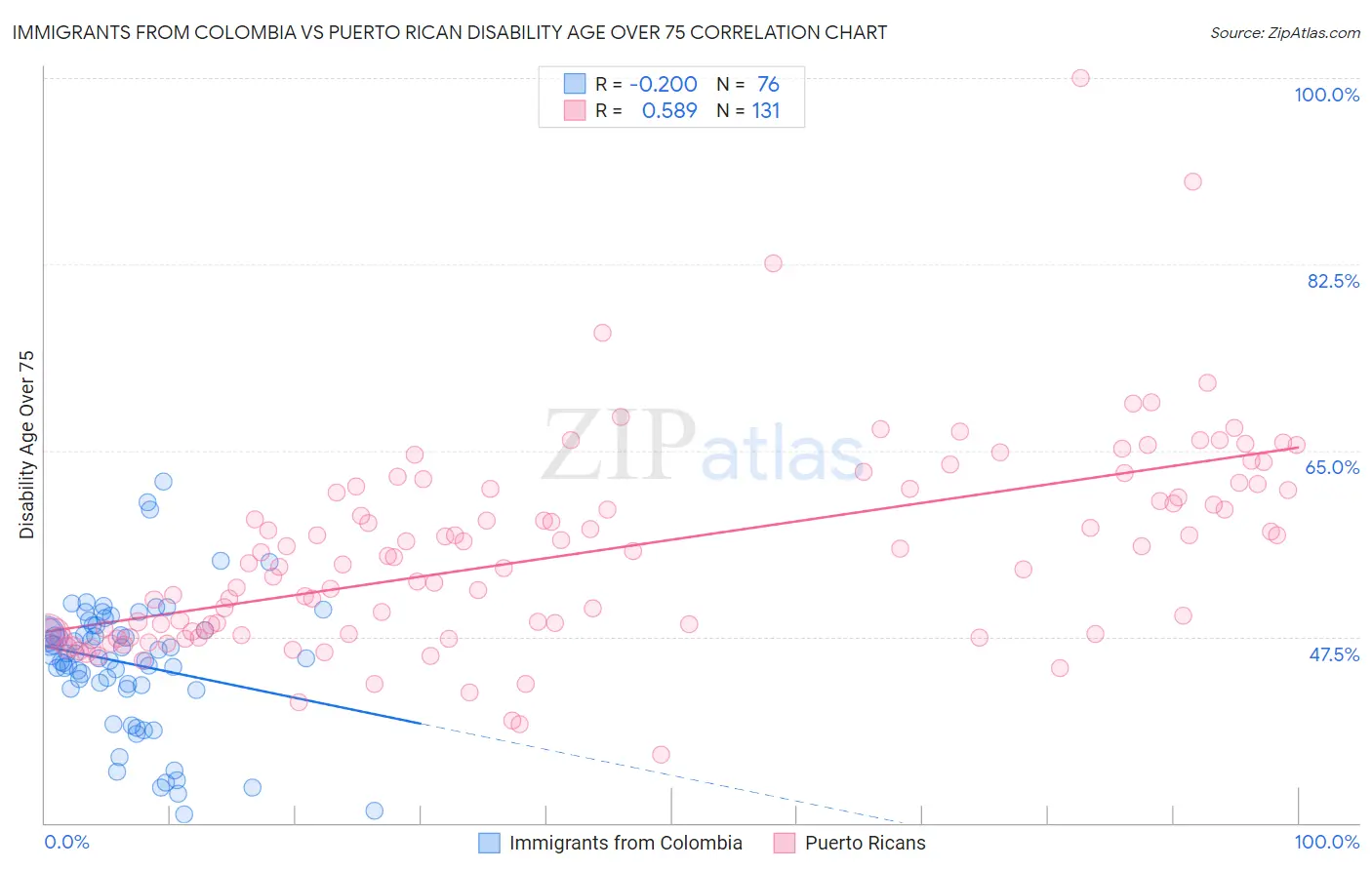 Immigrants from Colombia vs Puerto Rican Disability Age Over 75