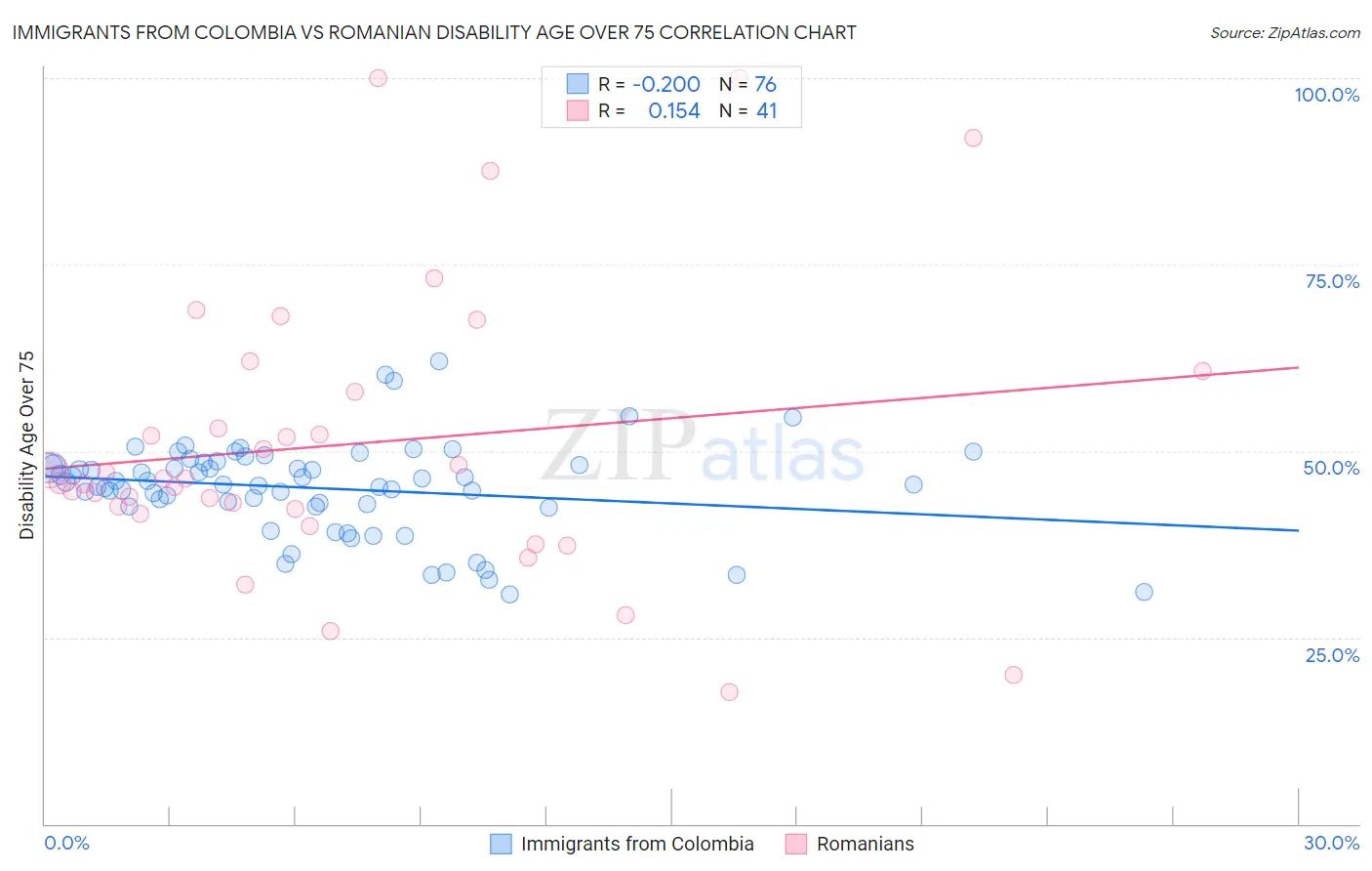 Immigrants from Colombia vs Romanian Disability Age Over 75