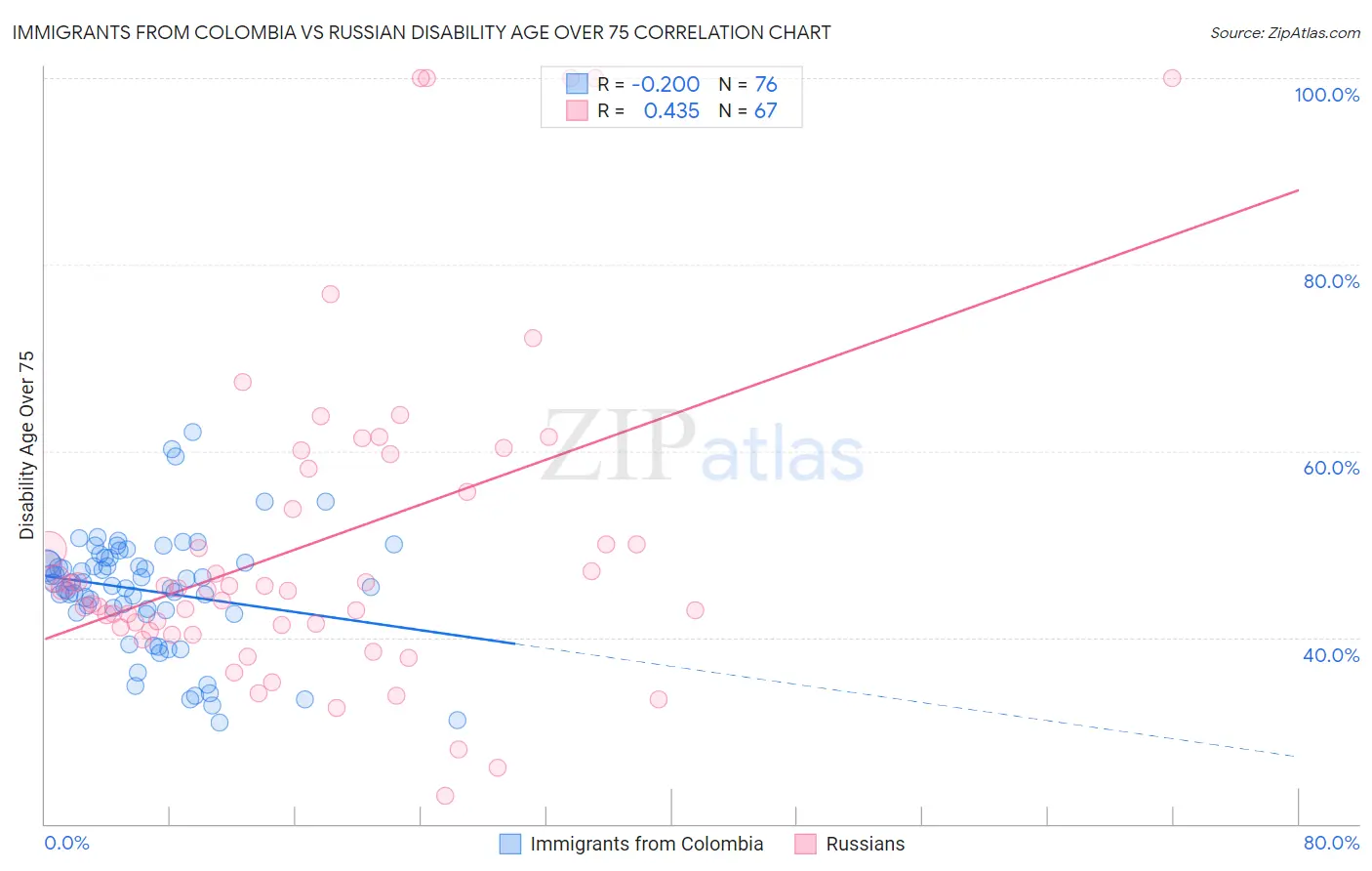 Immigrants from Colombia vs Russian Disability Age Over 75