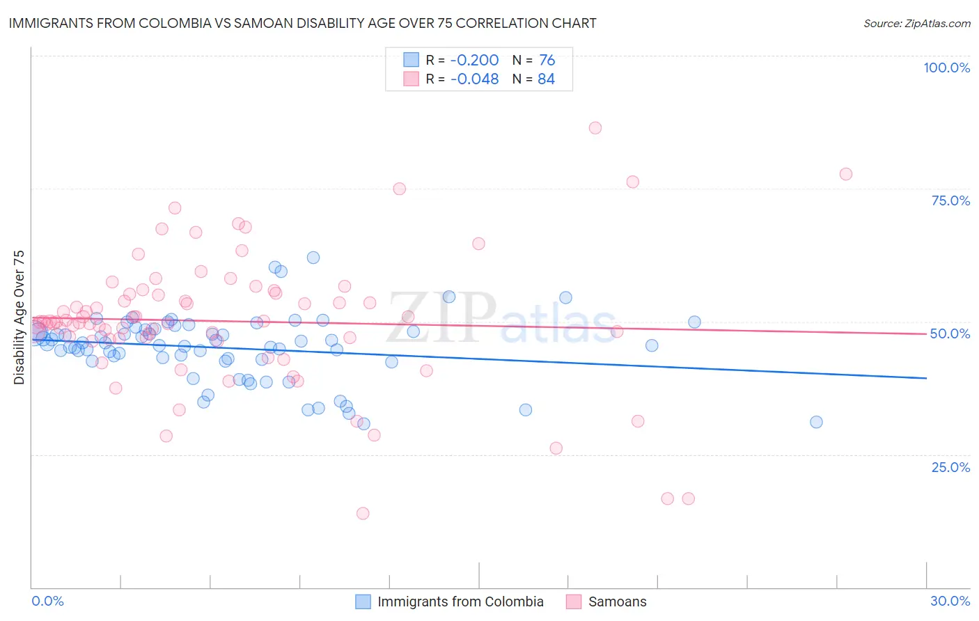 Immigrants from Colombia vs Samoan Disability Age Over 75