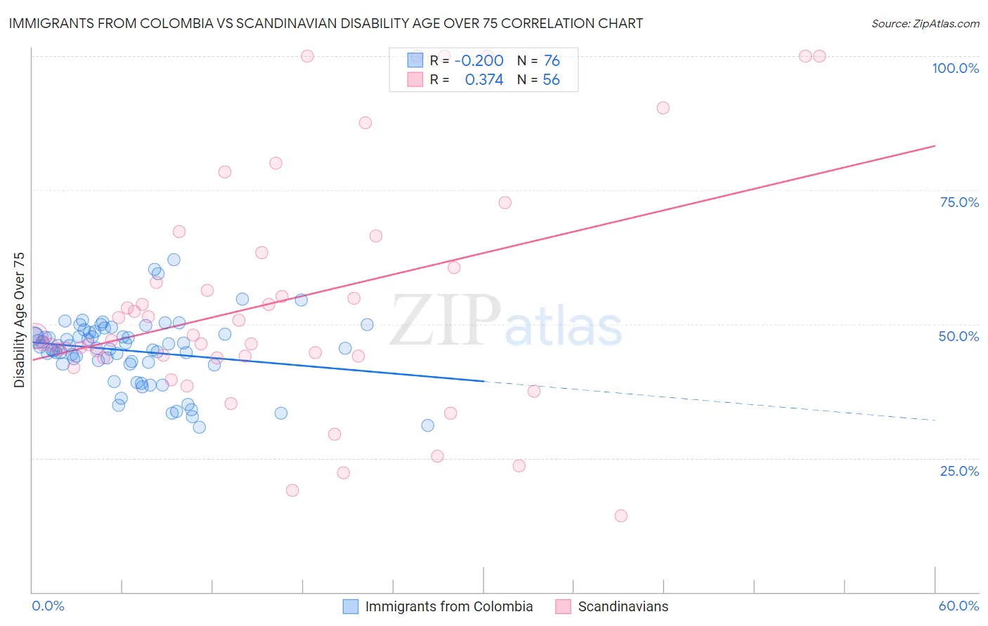 Immigrants from Colombia vs Scandinavian Disability Age Over 75