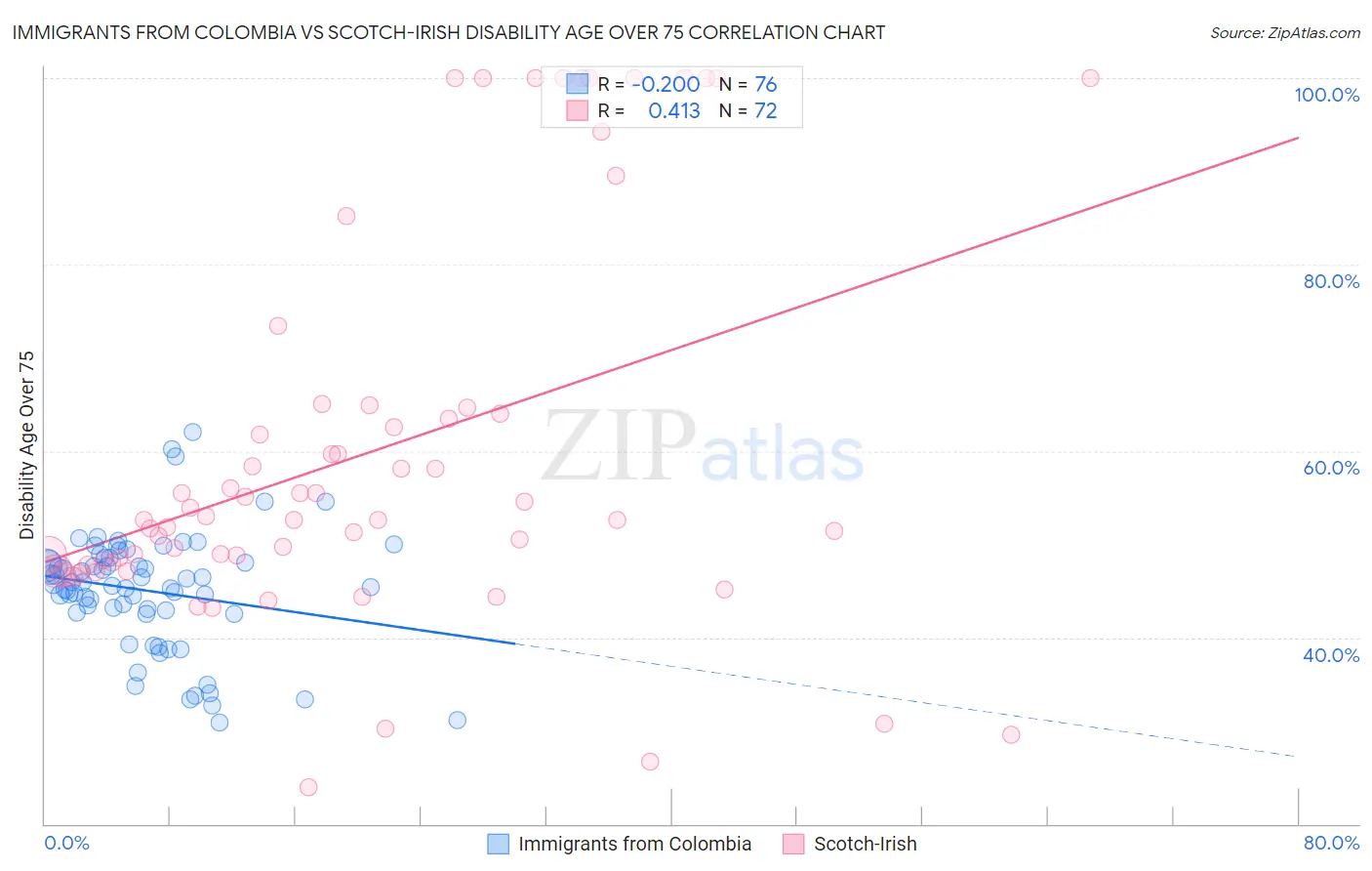 Immigrants from Colombia vs Scotch-Irish Disability Age Over 75