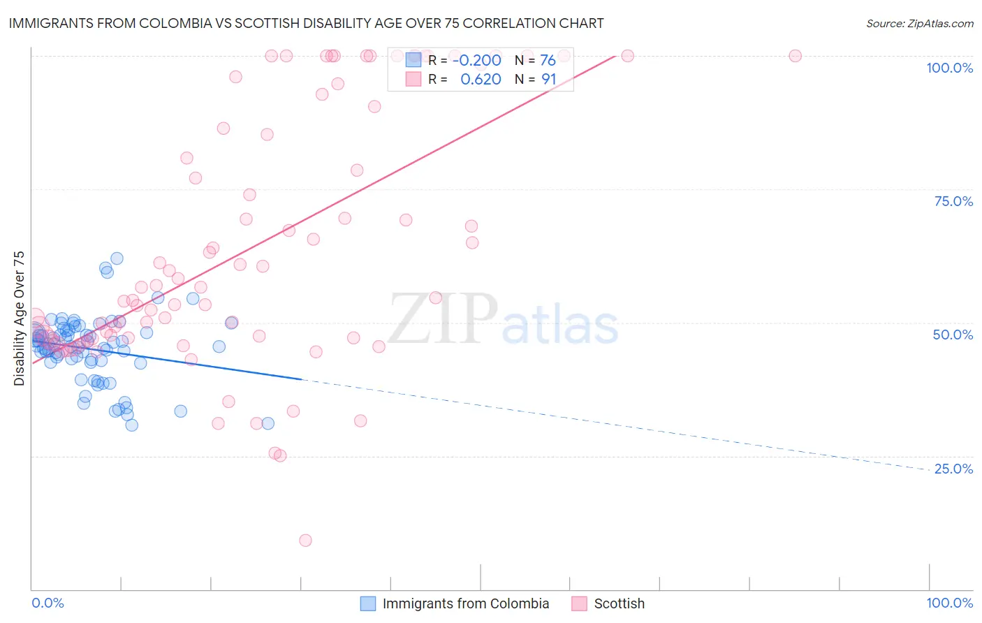 Immigrants from Colombia vs Scottish Disability Age Over 75
