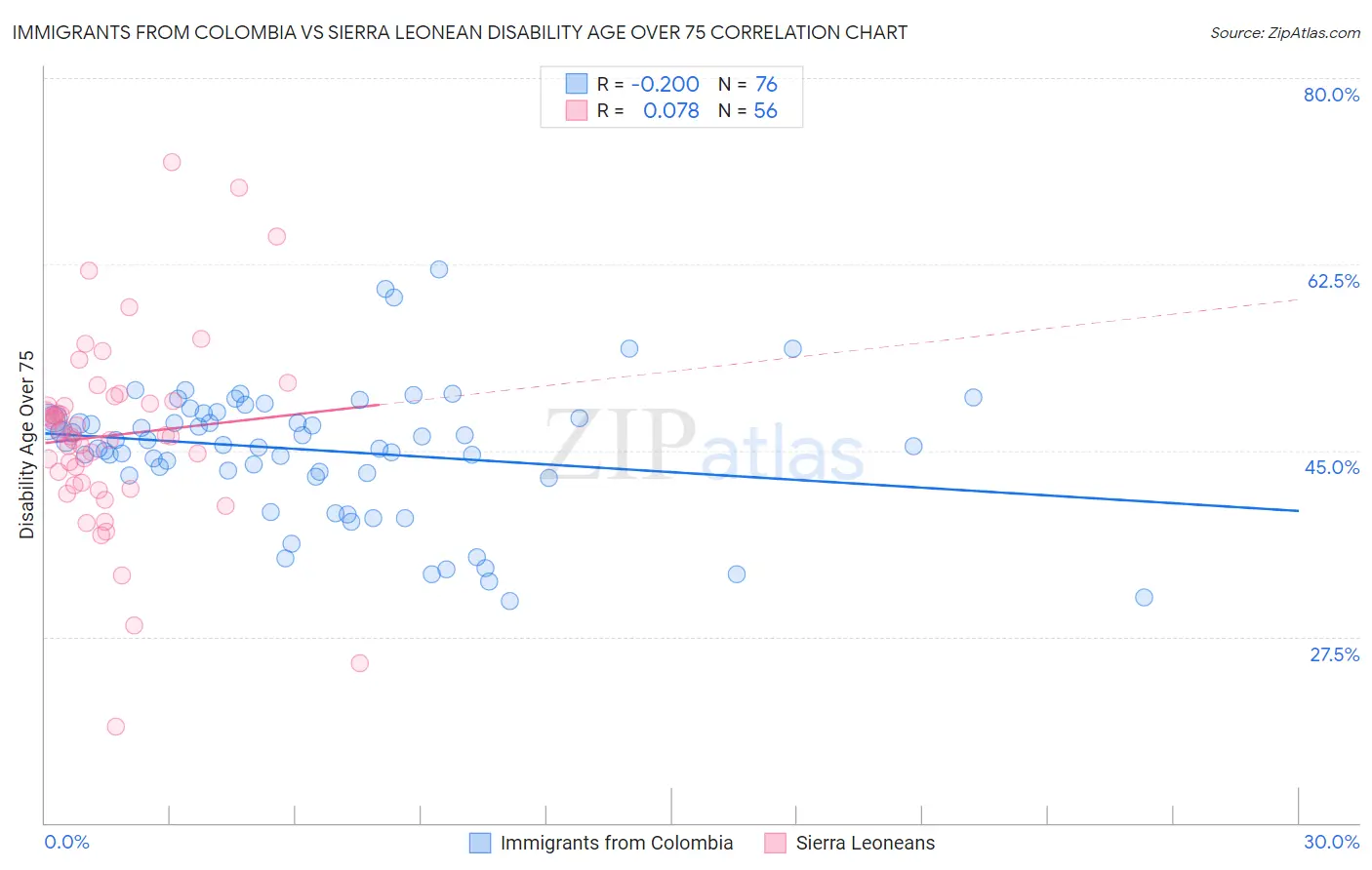 Immigrants from Colombia vs Sierra Leonean Disability Age Over 75