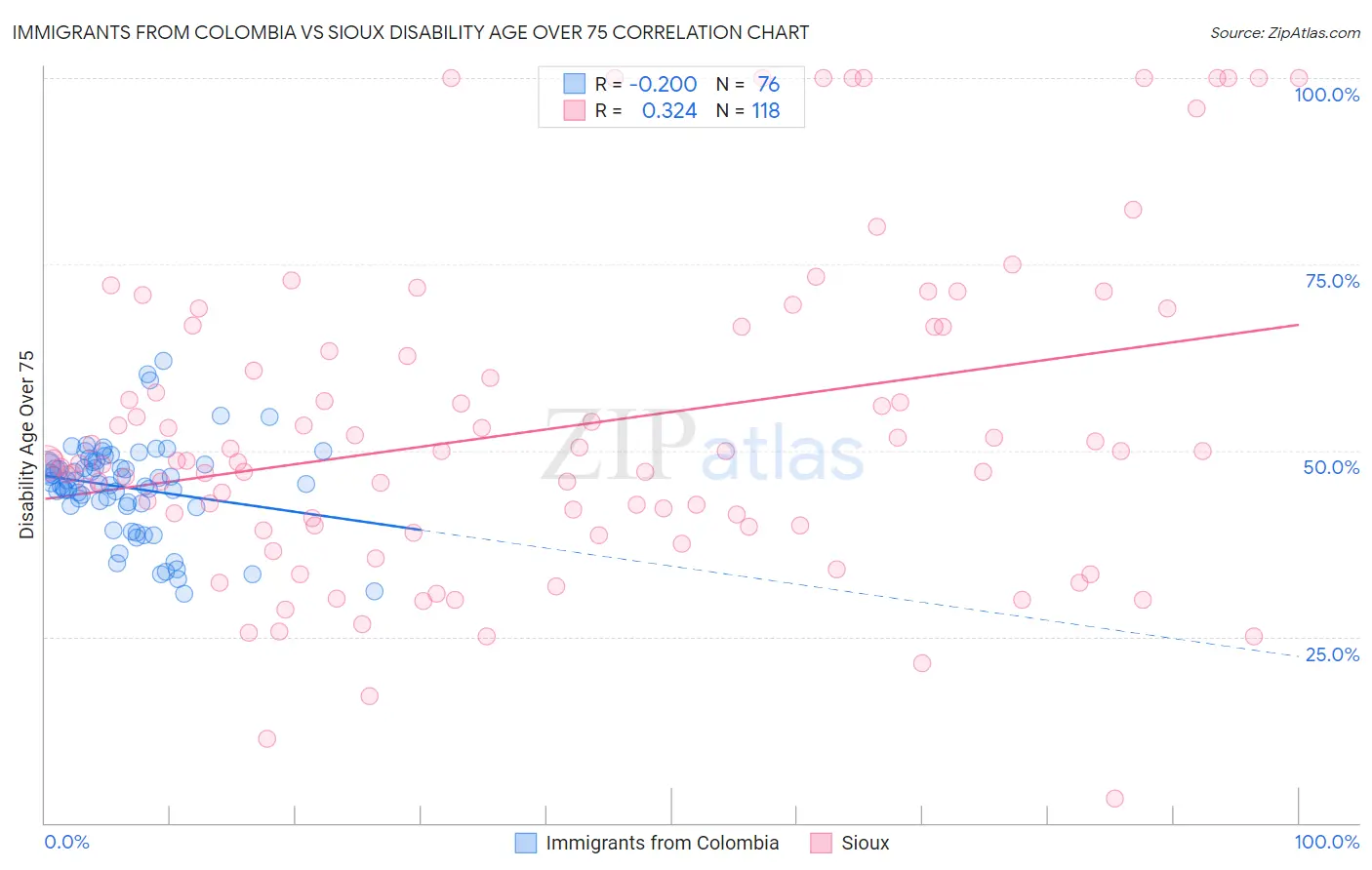 Immigrants from Colombia vs Sioux Disability Age Over 75