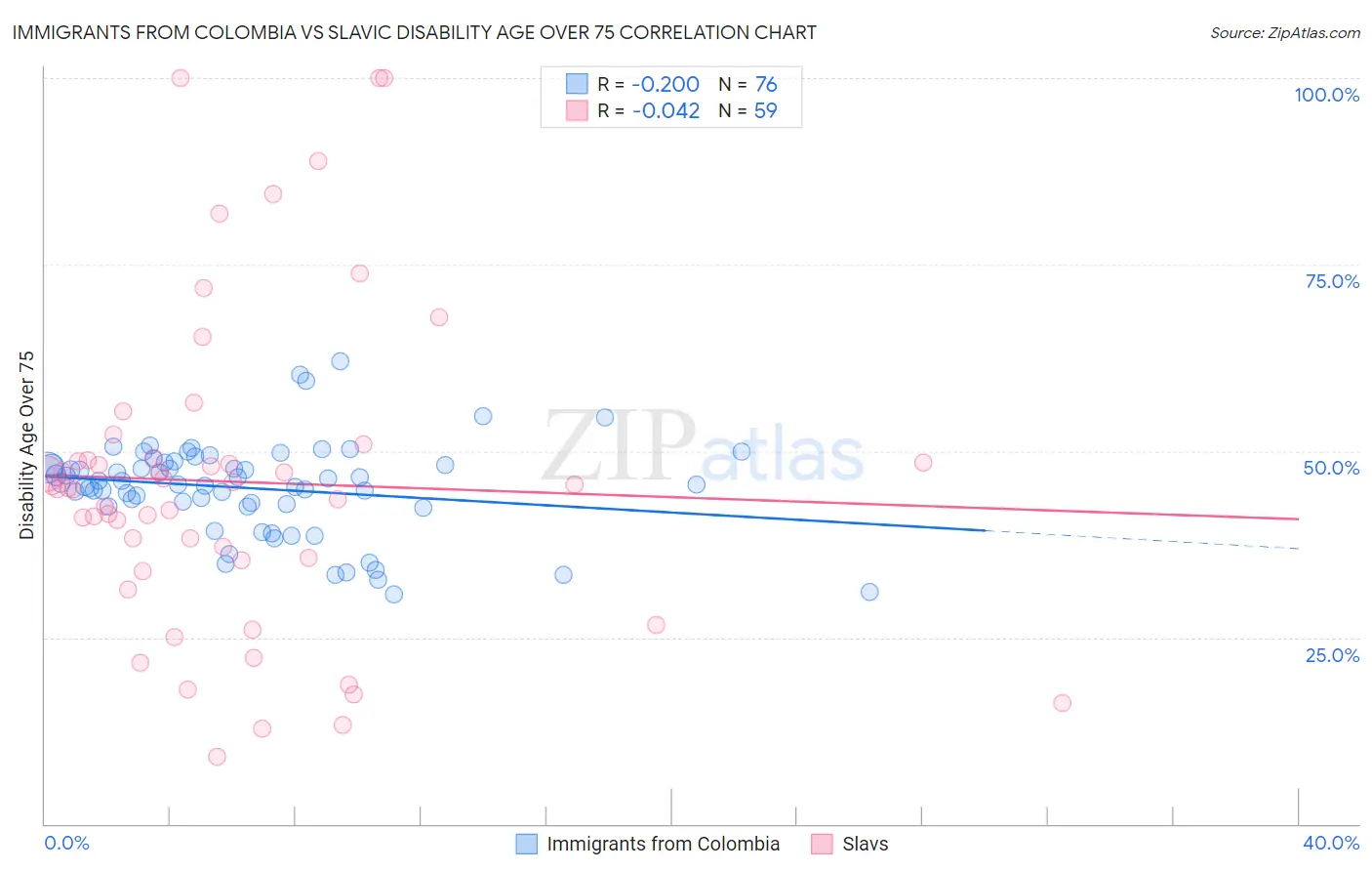 Immigrants from Colombia vs Slavic Disability Age Over 75