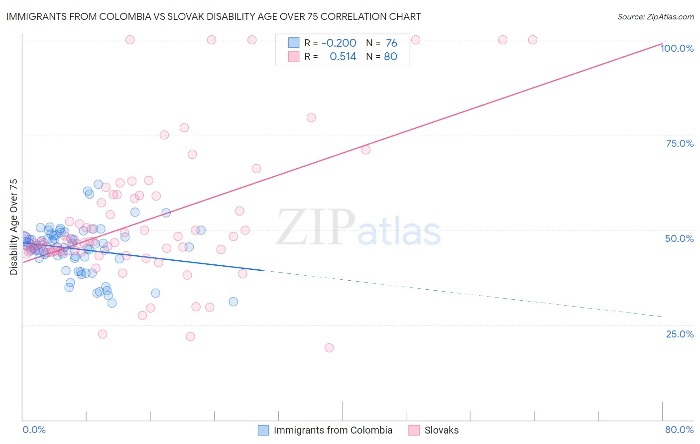 Immigrants from Colombia vs Slovak Disability Age Over 75