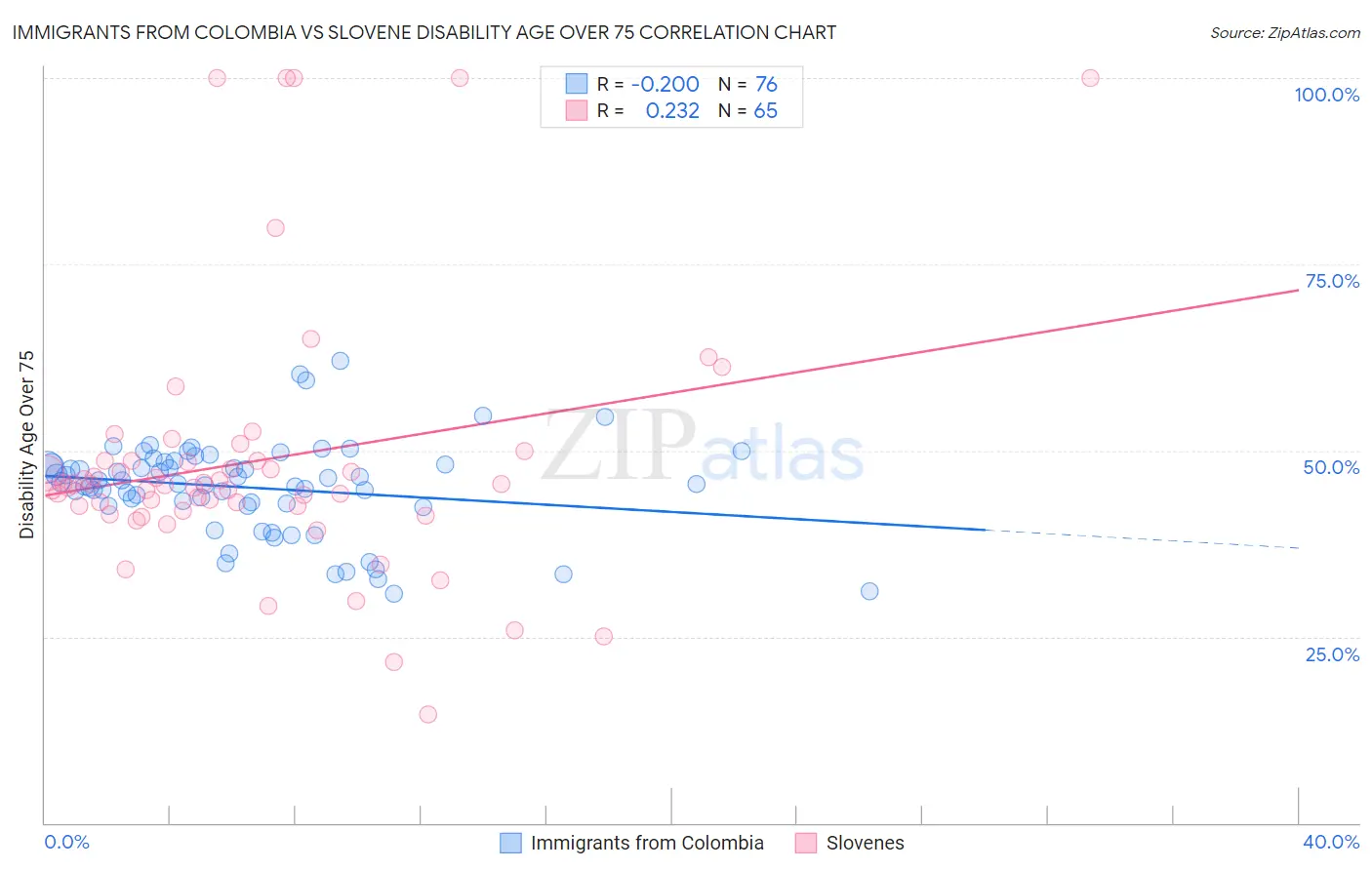 Immigrants from Colombia vs Slovene Disability Age Over 75