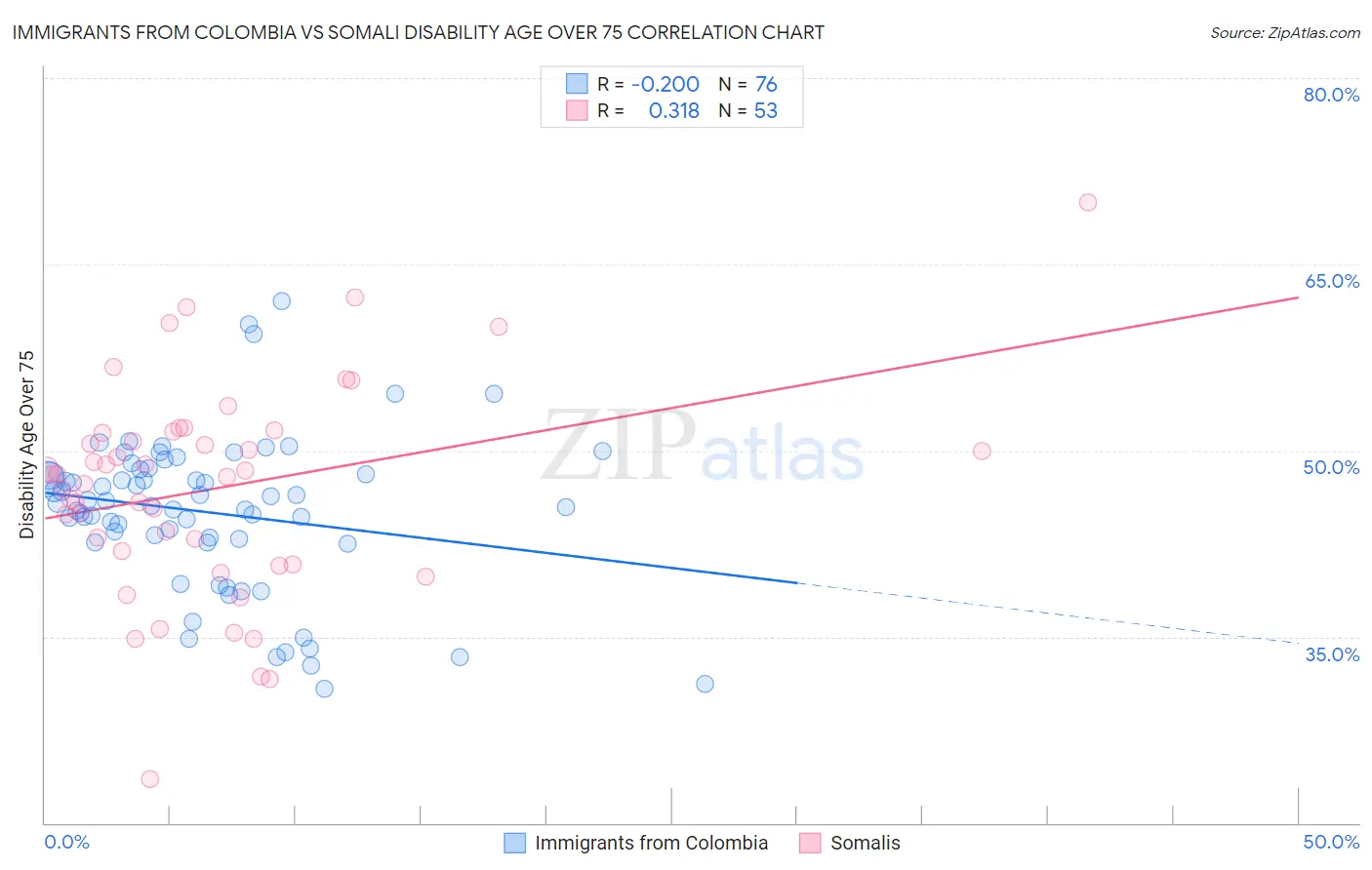 Immigrants from Colombia vs Somali Disability Age Over 75