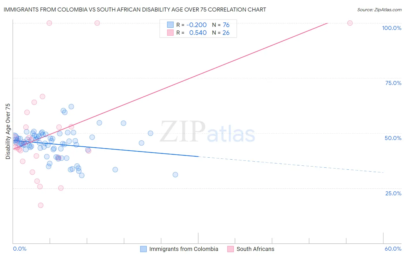 Immigrants from Colombia vs South African Disability Age Over 75