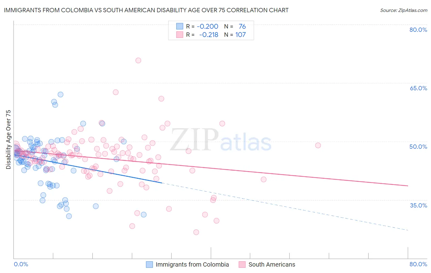 Immigrants from Colombia vs South American Disability Age Over 75