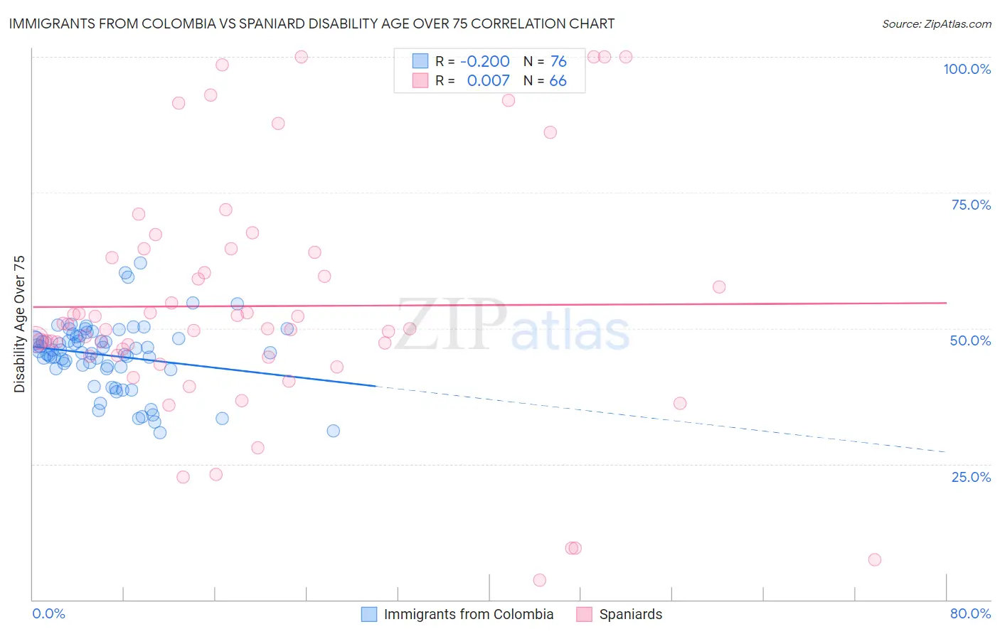 Immigrants from Colombia vs Spaniard Disability Age Over 75
