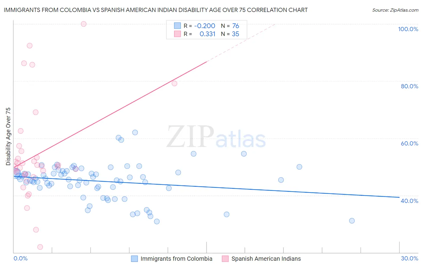 Immigrants from Colombia vs Spanish American Indian Disability Age Over 75