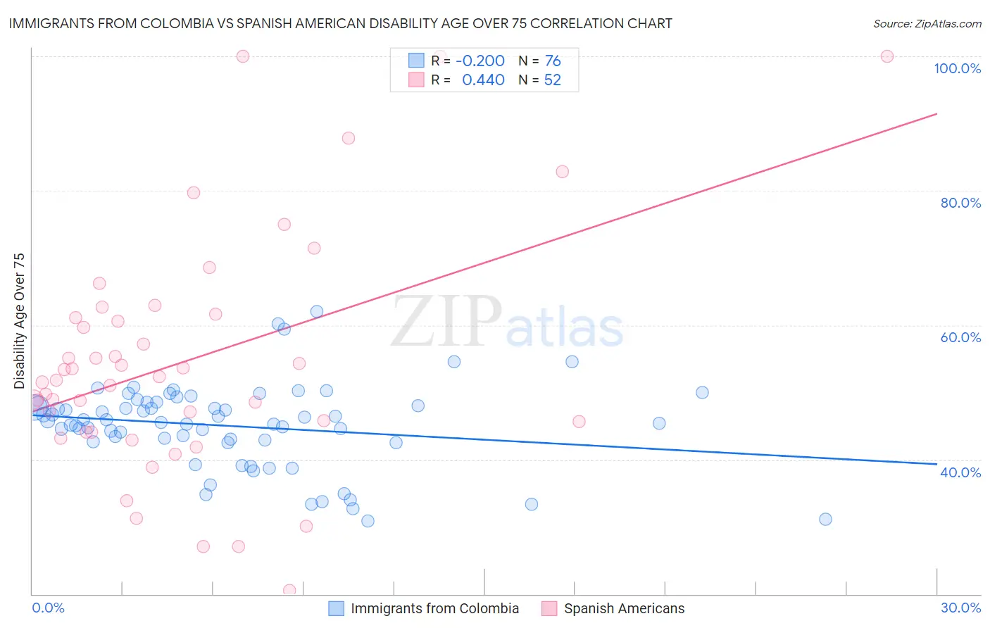 Immigrants from Colombia vs Spanish American Disability Age Over 75