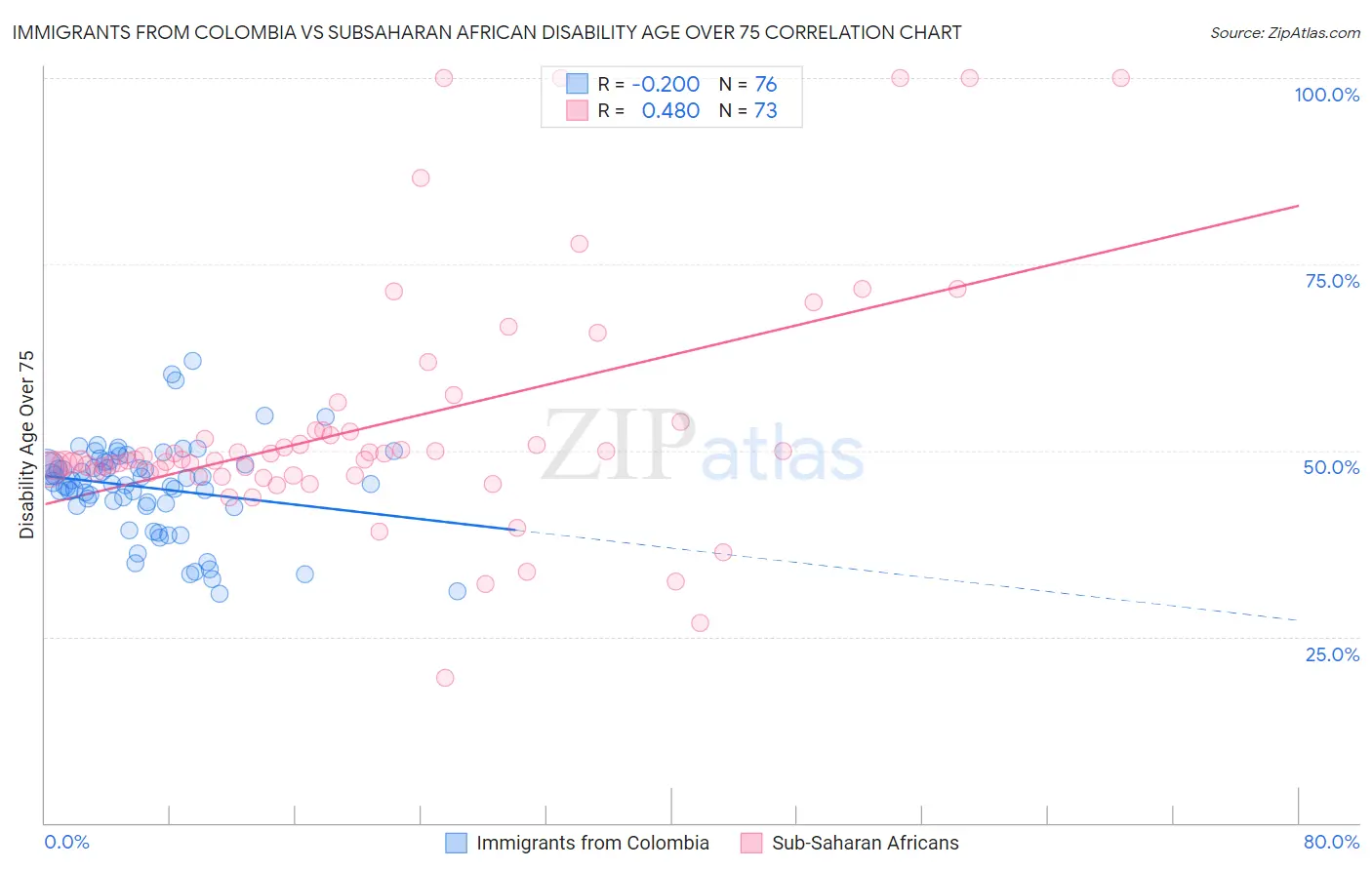Immigrants from Colombia vs Subsaharan African Disability Age Over 75