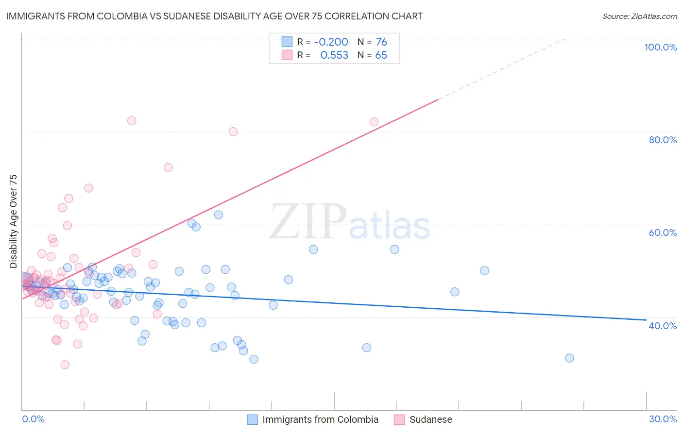 Immigrants from Colombia vs Sudanese Disability Age Over 75