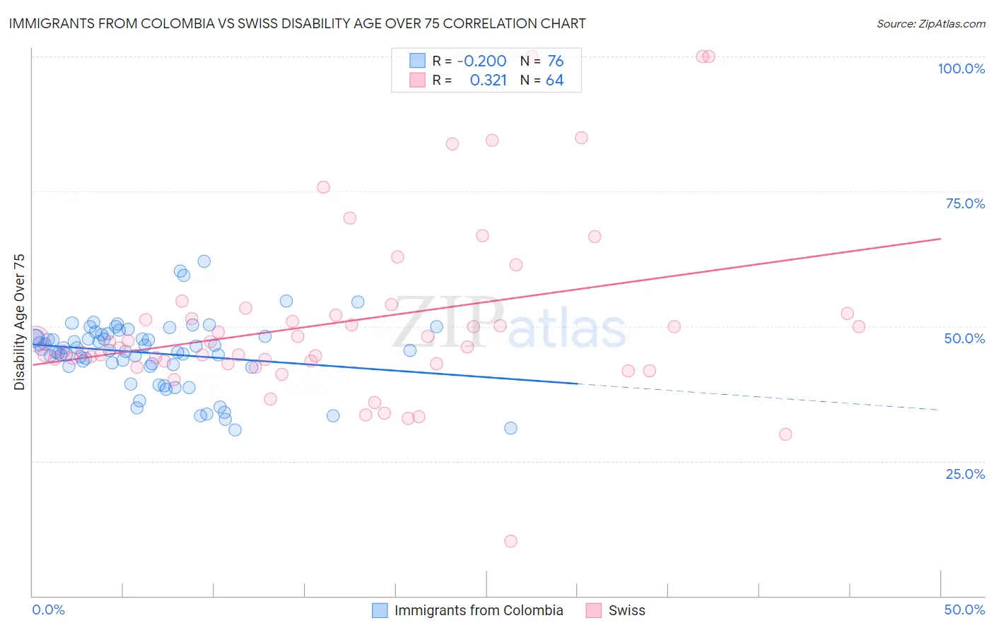 Immigrants from Colombia vs Swiss Disability Age Over 75
