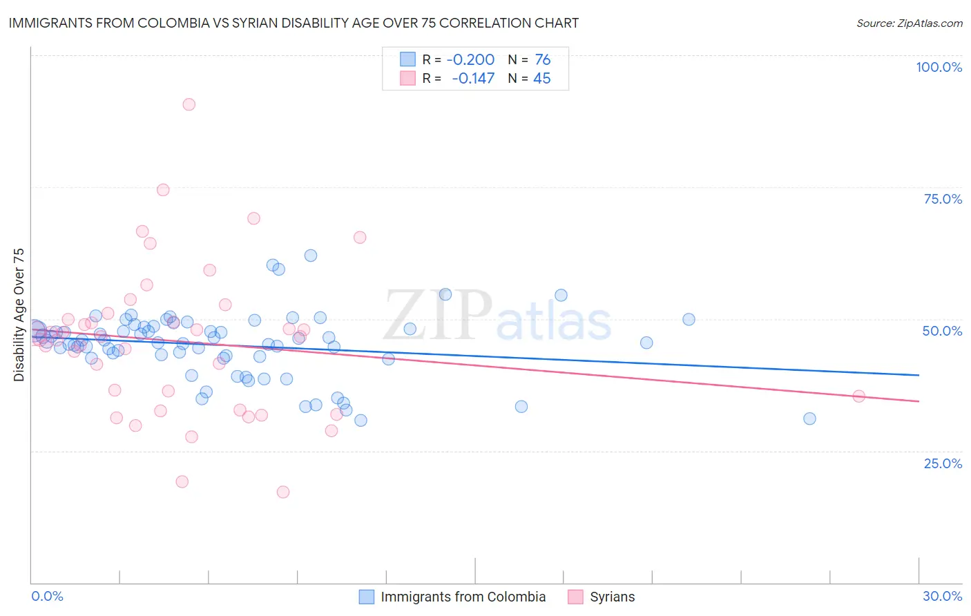 Immigrants from Colombia vs Syrian Disability Age Over 75