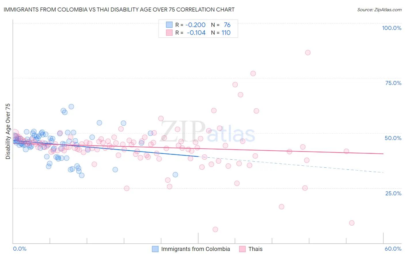 Immigrants from Colombia vs Thai Disability Age Over 75