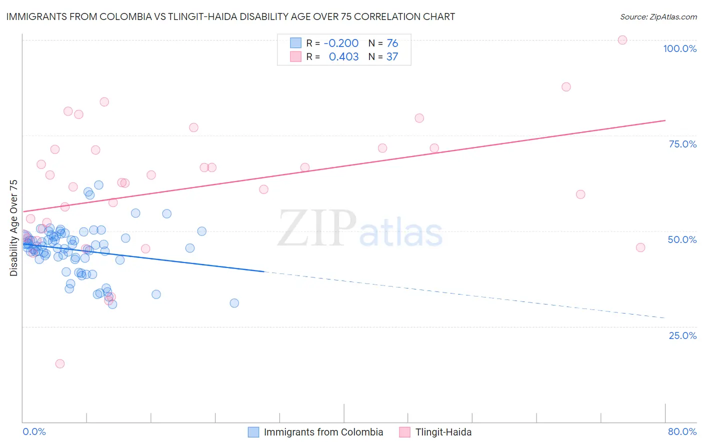 Immigrants from Colombia vs Tlingit-Haida Disability Age Over 75
