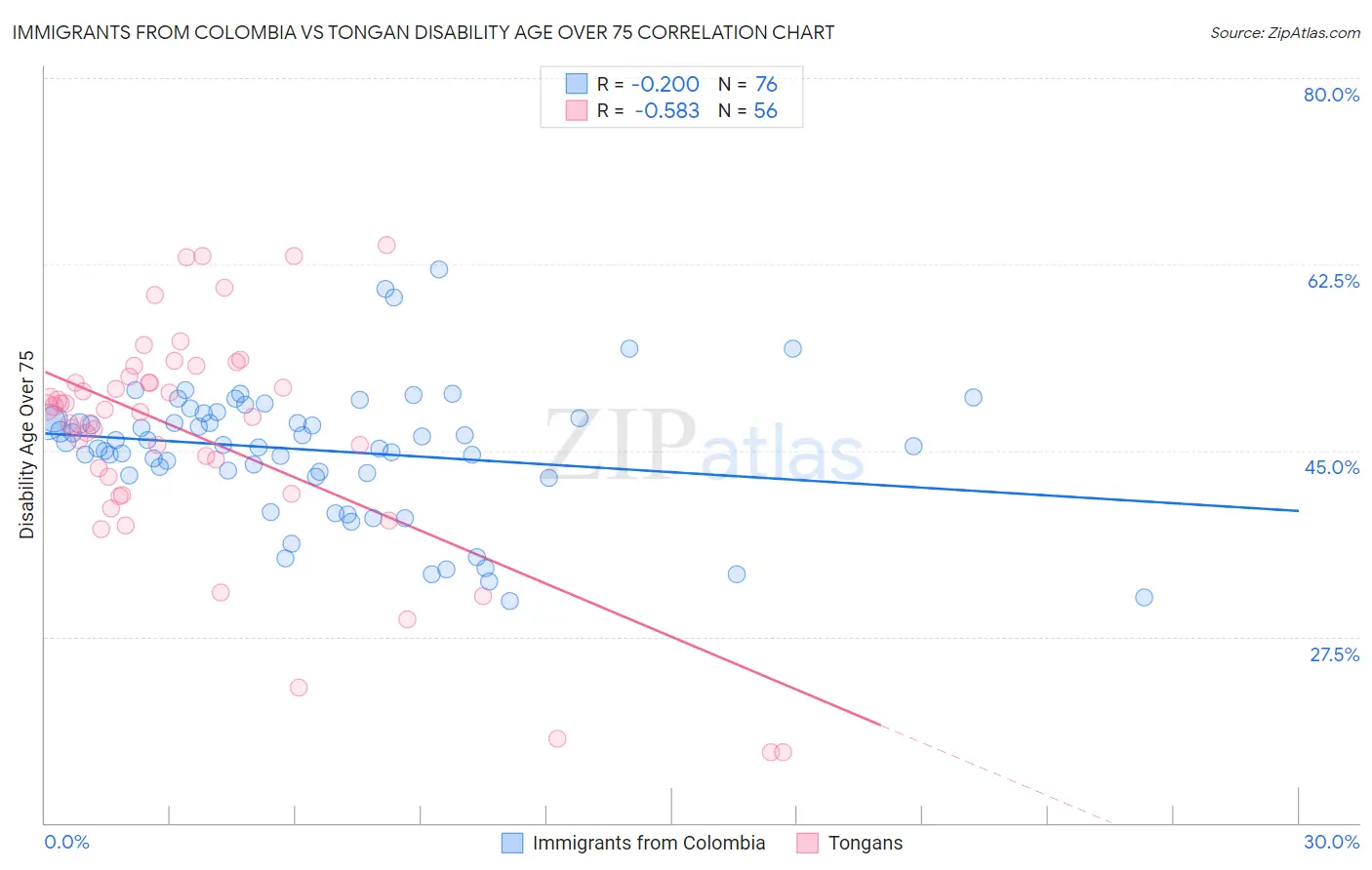 Immigrants from Colombia vs Tongan Disability Age Over 75