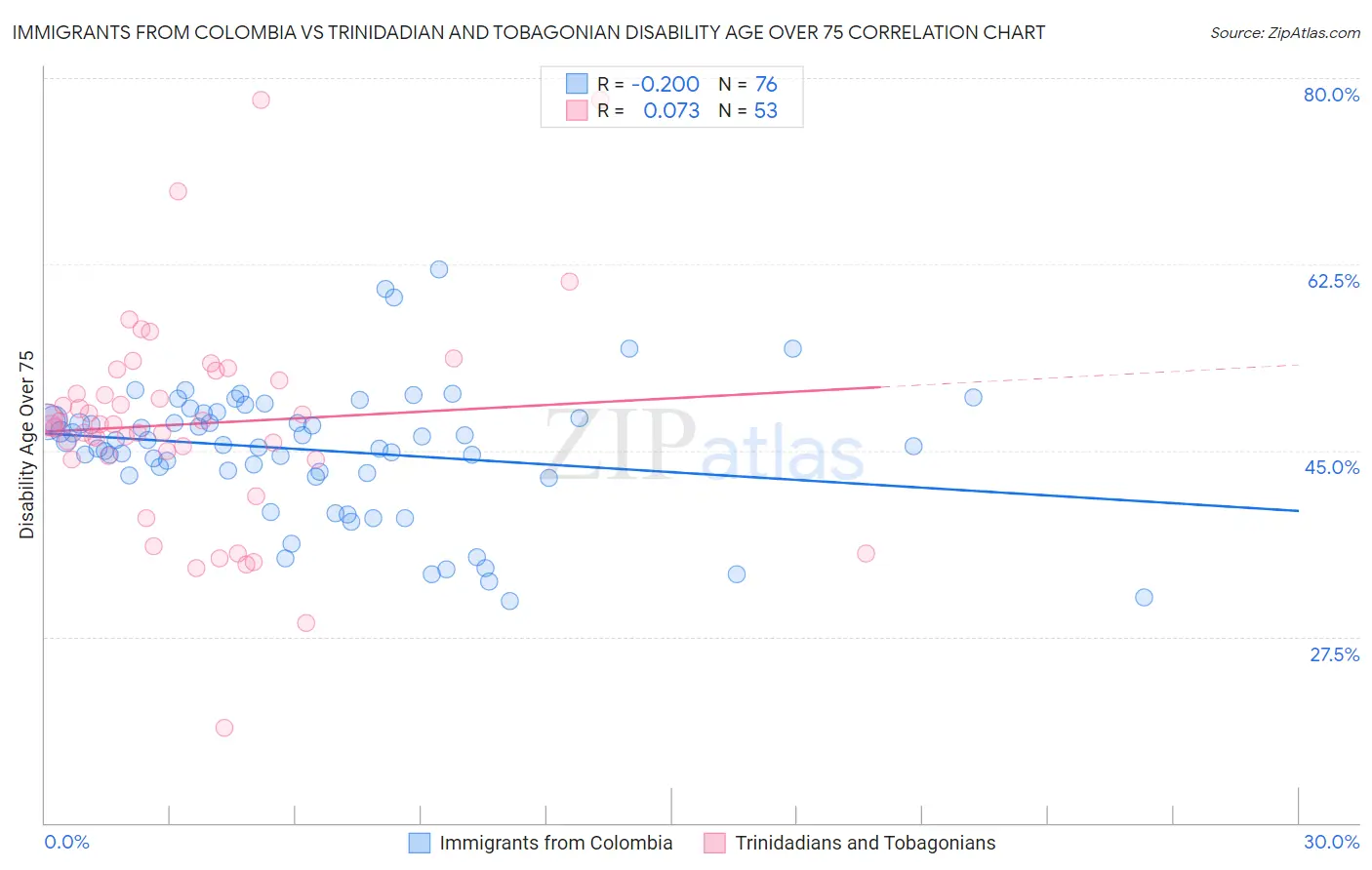 Immigrants from Colombia vs Trinidadian and Tobagonian Disability Age Over 75